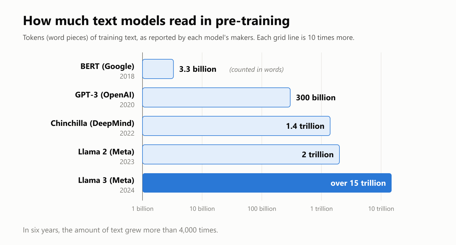 A bar chart, on a scale where each grid line is 10 times more, of how much text models read in pre-training, as reported by their makers. BERT (Google, 2018): 3.3 billion words. GPT-3 (OpenAI, 2020): 300 billion tokens. Chinchilla (DeepMind, 2022): 1.4 trillion tokens. Llama 2 (Meta, 2023): 2 trillion tokens. Llama 3 (Meta, 2024): over 15 trillion tokens