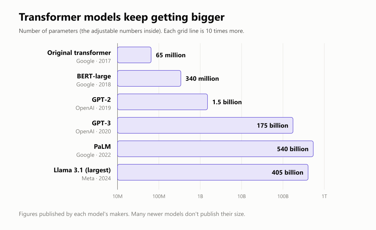 A bar chart of transformer model sizes in parameters, on a scale where each grid line is 10 times more. The original transformer (Google, 2017): 65 million. BERT-large (Google, 2018): 340 million. GPT-2 (OpenAI, 2019): 1.5 billion. GPT-3 (OpenAI, 2020): 175 billion. PaLM (Google, 2022): 540 billion. Llama 3.1 largest (Meta, 2024): 405 billion