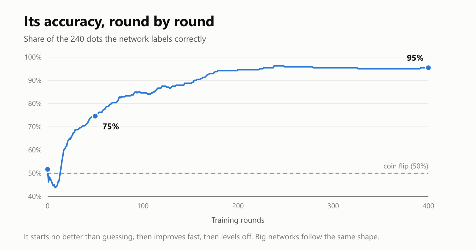 A line chart of the tiny network's accuracy over 400 training rounds. It starts at 52%, near a coin flip, dips briefly, climbs quickly to 75% by round 50, and levels off around 95% after about 200 rounds