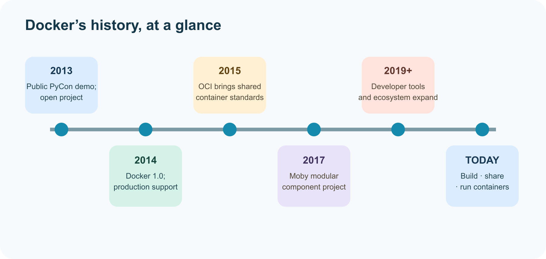 Milestones in Docker’s history: internal dotCloud project, public release, Docker 1.0, OCI, and Moby.