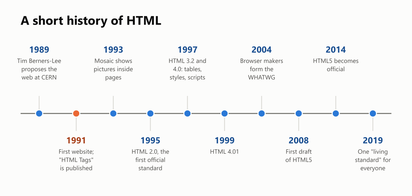 A short history of HTML, as a timeline. 1989: Tim Berners-Lee proposes the web at CERN. 1991: the first website, and the "HTML Tags" document is published. 1993: the Mosaic browser shows pictures inside pages. 1995: HTML 2.0, the first official standard. 1997: HTML 3.2 and 4.0, with tables, styles and scripts. 1999: HTML 4.01. 2004: browser makers form the WHATWG. 2008: the first draft of HTML5. 2014: HTML5 becomes official. 2019: one "living standard" for everyone