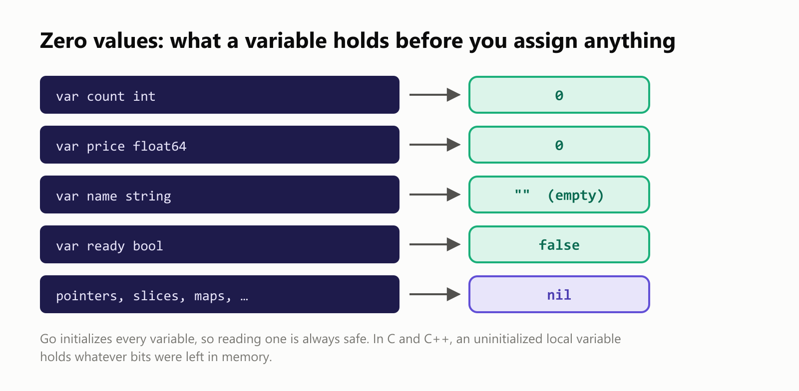 Zero values: what a Go variable holds before you assign anything. int: 0. float64: 0. string: "", the empty string. bool: false. Pointers, slices, maps, channels, functions and interfaces: nil. Go initializes every variable, so a declared variable is always safe to read, unlike C and C++, where an uninitialized local variable holds whatever bits were left in memory