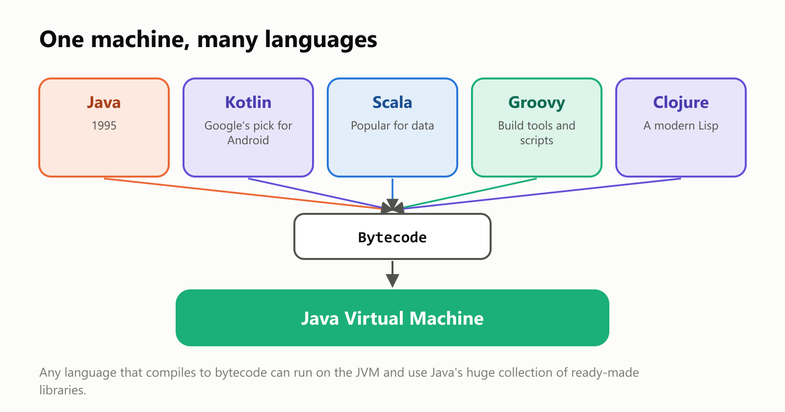 One machine, many languages. Java (1995), Kotlin (Google's pick for Android), Scala (popular for data), Groovy (build tools and scripts) and Clojure (a modern Lisp) all compile to bytecode, which runs on the Java Virtual Machine. Any language that compiles to bytecode can run on the JVM and use Java's huge collection of ready-made libraries