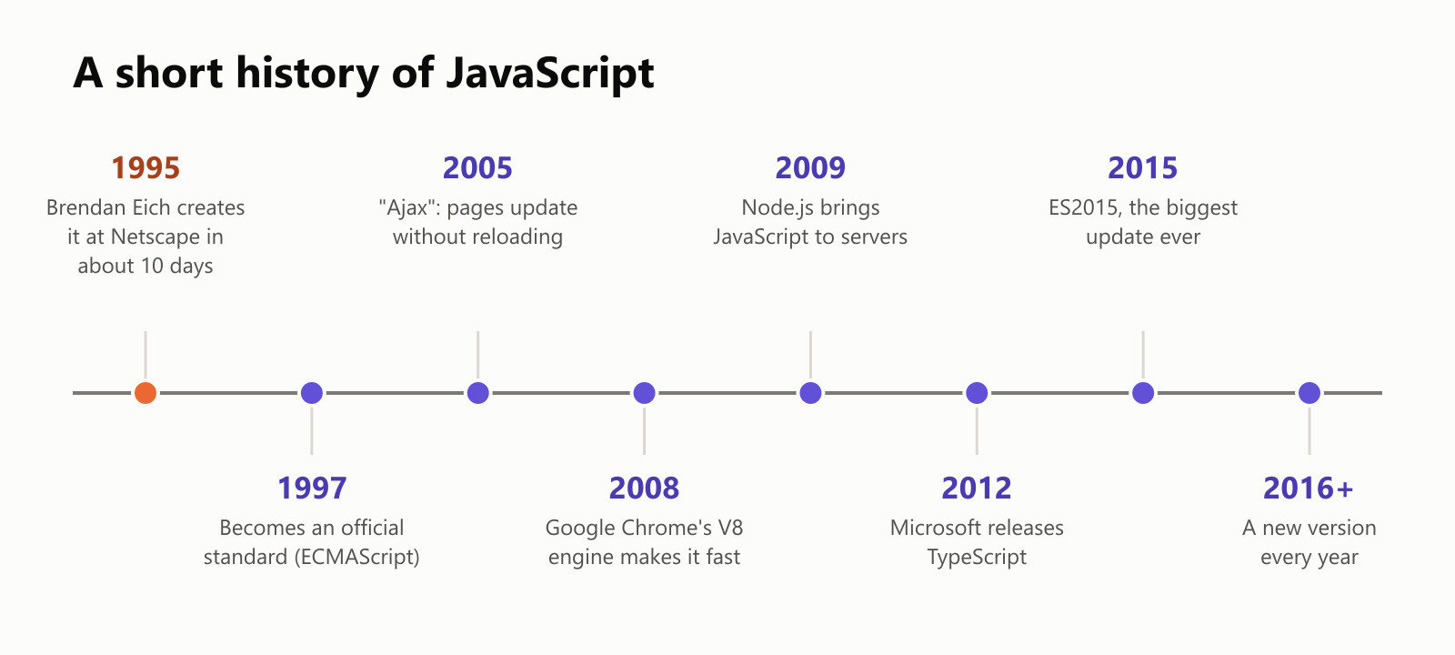 A short history of JavaScript, as a timeline. 1995: Brendan Eich creates it at Netscape in about 10 days. 1997: it becomes an official standard, ECMAScript. 2005: "Ajax", pages update without reloading. 2008: Google Chrome's V8 engine makes it fast. 2009: Node.js brings JavaScript to servers. 2012: Microsoft releases TypeScript. 2015: ES2015, the biggest update ever. 2016 and after: a new version every year