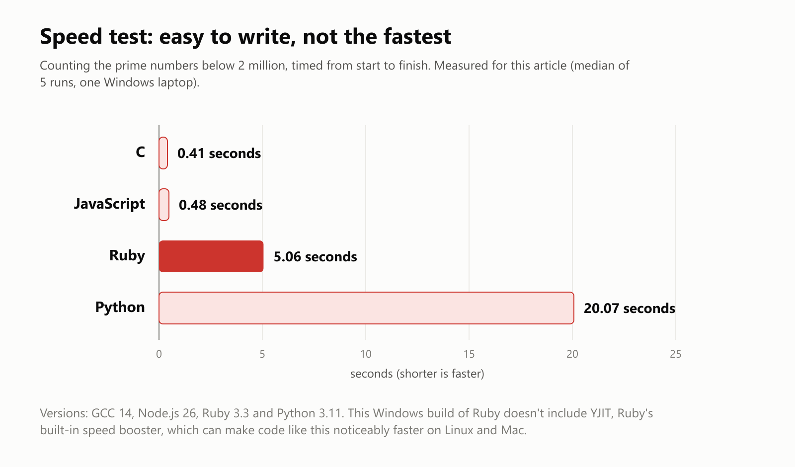Speed test: easy to write, not the fastest. Counting the prime numbers below 2 million, timed from start to finish, measured for this article as the median of 5 runs on one Windows laptop. C: 0.41 seconds. JavaScript: 0.48 seconds. Ruby: 5.06 seconds. Python: 20.07 seconds. Versions: GCC 14, Node.js 26, Ruby 3.3 and Python 3.11. This Windows build of Ruby doesn't include YJIT, Ruby's built-in speed booster, which can make code like this noticeably faster on Linux and Mac
