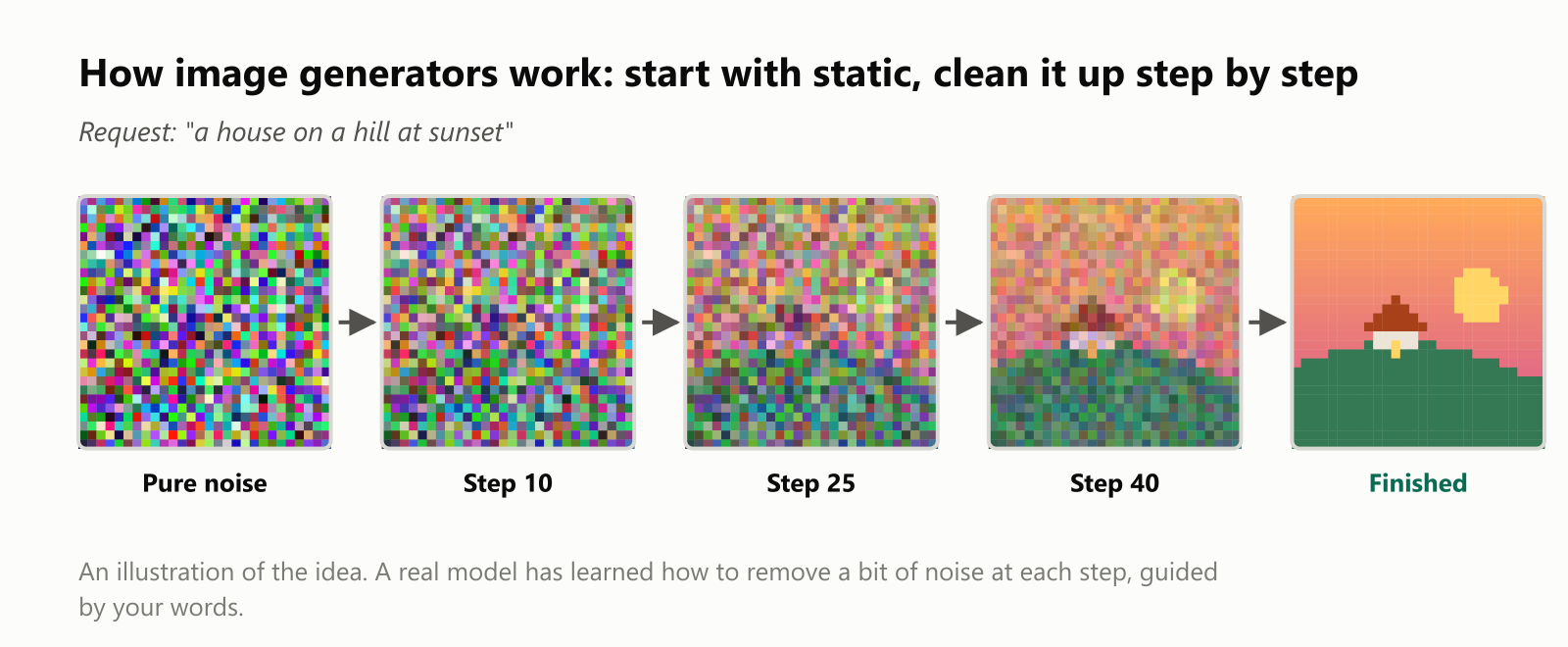 How image generators work, illustrated for the request "a house on a hill at sunset". Five panels go from pure noise, to step 10, step 25, step 40, and the finished picture of a house on a green hill under an orange sky with a yellow sun