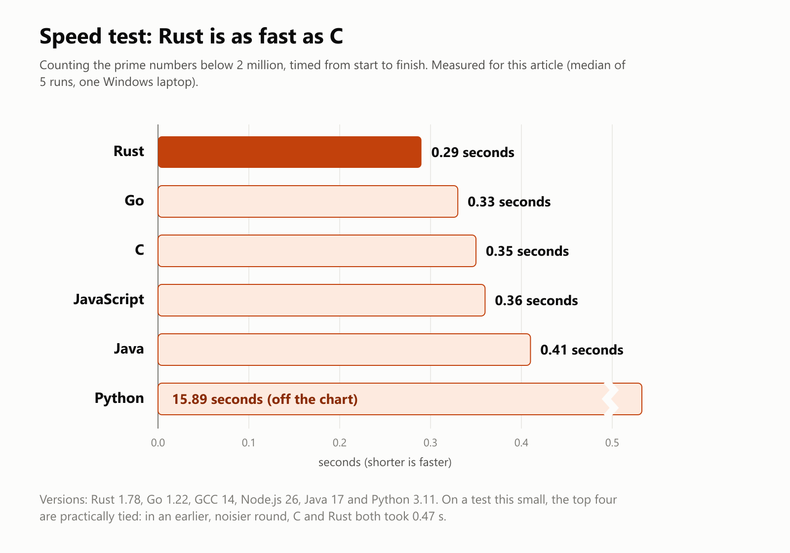 Speed test: Rust is as fast as C. Counting the prime numbers below 2 million, timed from start to finish, measured for this article as the median of 5 runs on one Windows laptop. Rust: 0.29 seconds. Go: 0.33 seconds. C: 0.35 seconds. JavaScript: 0.36 seconds. Java: 0.41 seconds. Python: 15.89 seconds, off the chart. Versions: Rust 1.78, Go 1.22, GCC 14, Node.js 26, Java 17 and Python 3.11. On a test this small, the top four are practically tied: in an earlier, noisier round, C and Rust both took 0.47 seconds