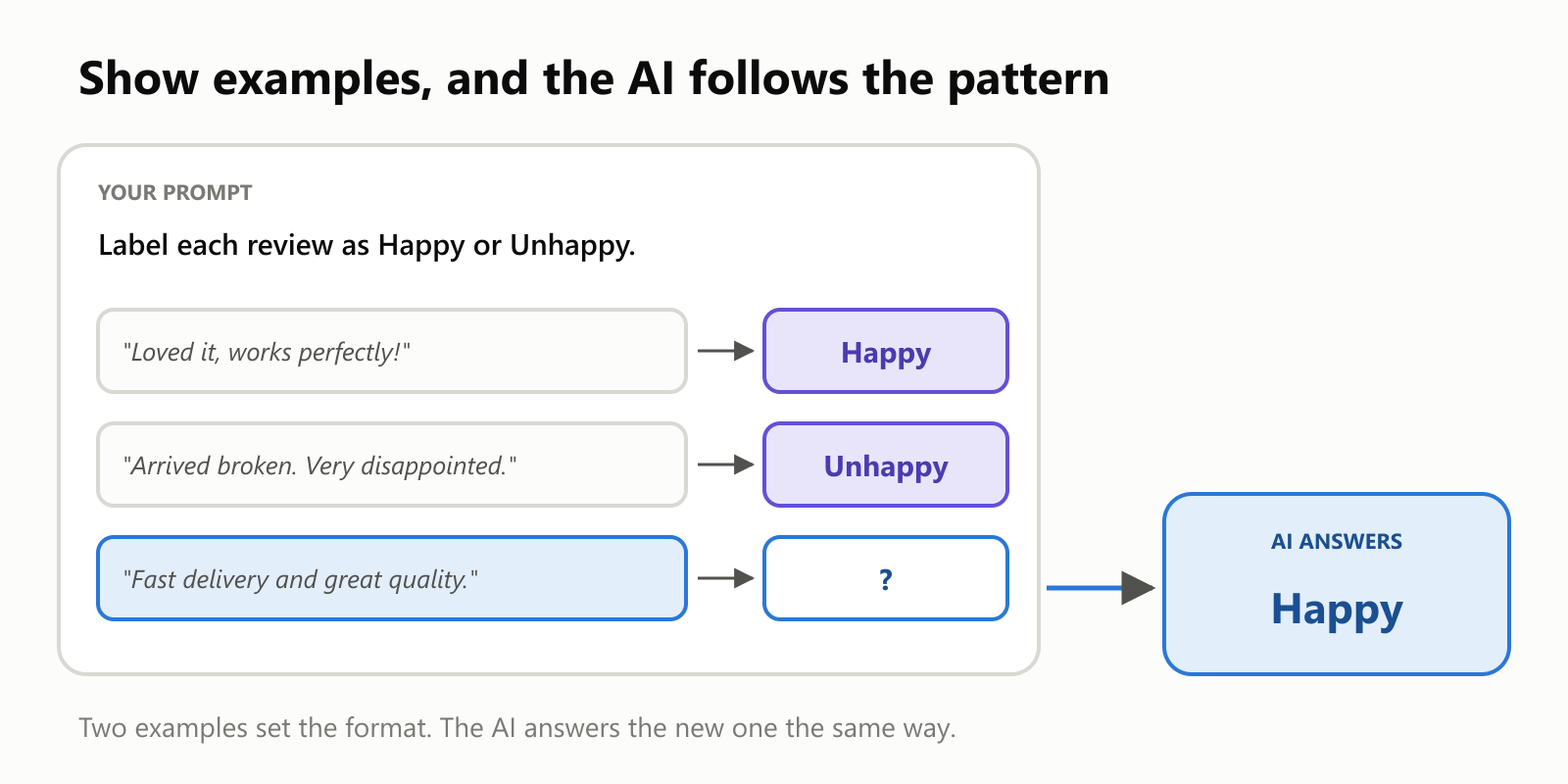 A prompt asks the AI to label reviews as Happy or Unhappy. Two examples are given: "Loved it, works perfectly!" is Happy and "Arrived broken. Very disappointed." is Unhappy. For the new review "Fast delivery and great quality." the AI answers Happy