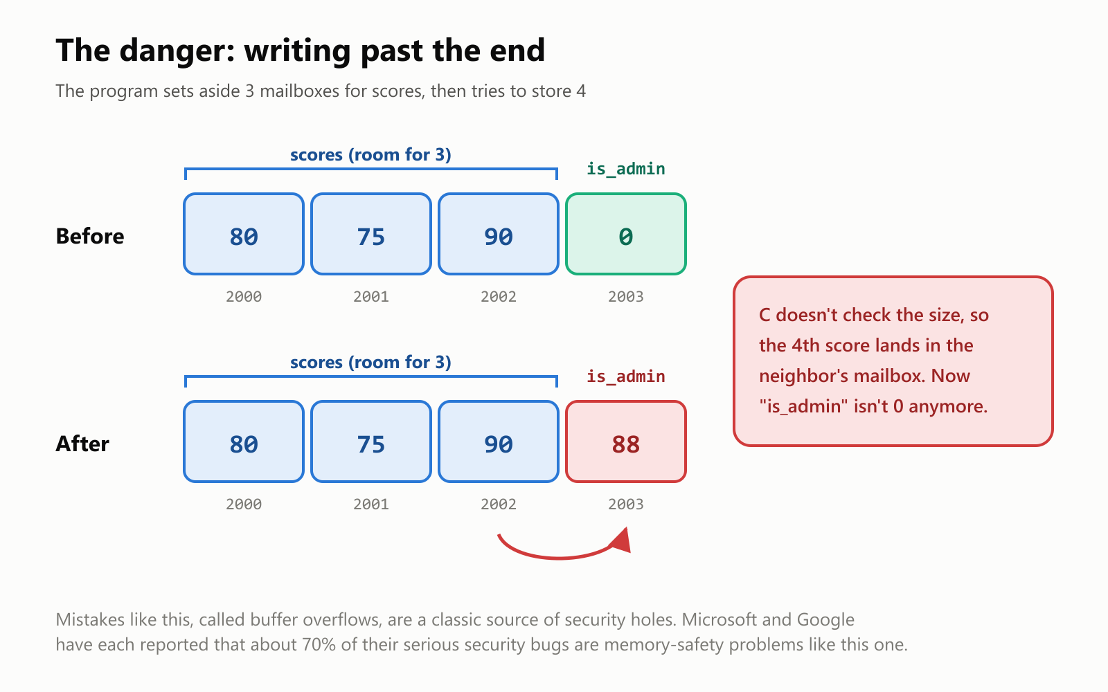 The danger: writing past the end. The program sets aside 3 mailboxes for scores, then tries to store 4. Before: scores 80, 75 and 90 sit in mailboxes 2000 to 2002, and the neighboring mailbox 2003, is_admin, holds 0. After: the 4th score, 88, lands in mailbox 2003, so is_admin isn't 0 anymore. Mistakes like this, called buffer overflows, are a classic source of security holes. Microsoft and Google have each reported that about 70% of their serious security bugs are memory-safety problems like this one