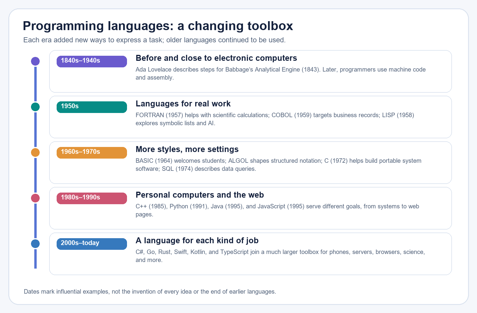 Timeline from Ada Lovelace's 1843 notes and early machine code to FORTRAN, LISP, COBOL, BASIC, C, C++, Python, Java, JavaScript, and modern languages such as Go, Rust, Swift, Kotlin, and TypeScript