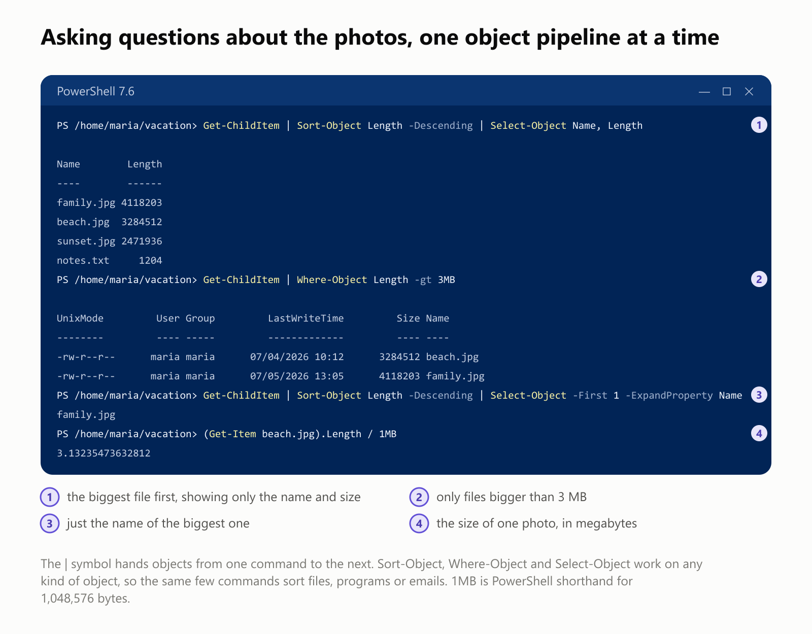 Asking questions about the photos, one object pipeline at a time, real output from PowerShell 7.6. 1, Get-ChildItem piped to Sort-Object Length -Descending piped to Select-Object Name, Length shows the biggest file first with only the name and size: family.jpg 4118203, beach.jpg 3284512, sunset.jpg 2471936, notes.txt 1204. 2, Get-ChildItem piped to Where-Object Length -gt 3MB shows only files bigger than 3 MB: beach.jpg and family.jpg. 3, adding Select-Object -First 1 -ExpandProperty Name gives just the name of the biggest one: family.jpg. 4, (Get-Item beach.jpg).Length / 1MB gives the size of one photo in megabytes: 3.13235473632812. Sort-Object, Where-Object and Select-Object work on any kind of object, so the same few commands sort files, programs or emails. 1MB is PowerShell shorthand for 1,048,576 bytes