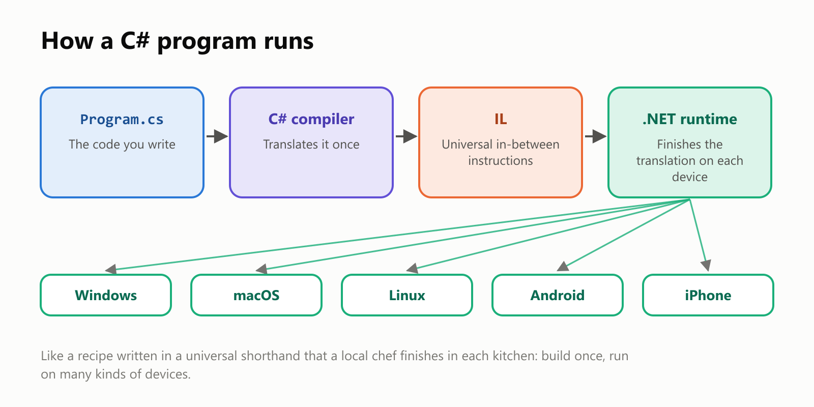 How a C# program runs. Program.cs, the code you write, goes to the C# compiler, which translates it once into IL, universal in-between instructions. Then the .NET runtime finishes the translation on each device: Windows, macOS, Linux, Android and iPhone. Like a recipe written in a universal shorthand that a local chef finishes in each kitchen: build once, run on many kinds of devices