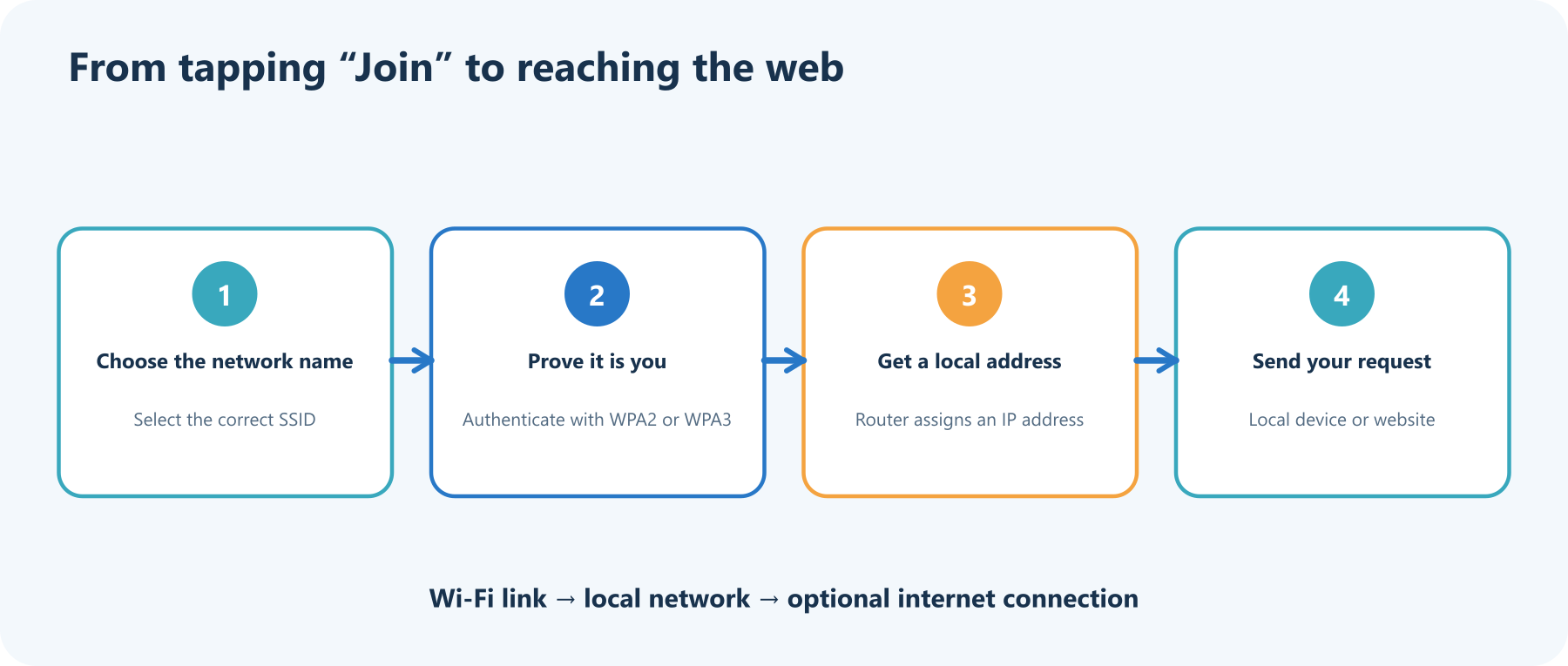 Four-step Wi-Fi connection flow: choose the network name, authenticate with WPA2 or WPA3, receive a local address, and send traffic through the router.