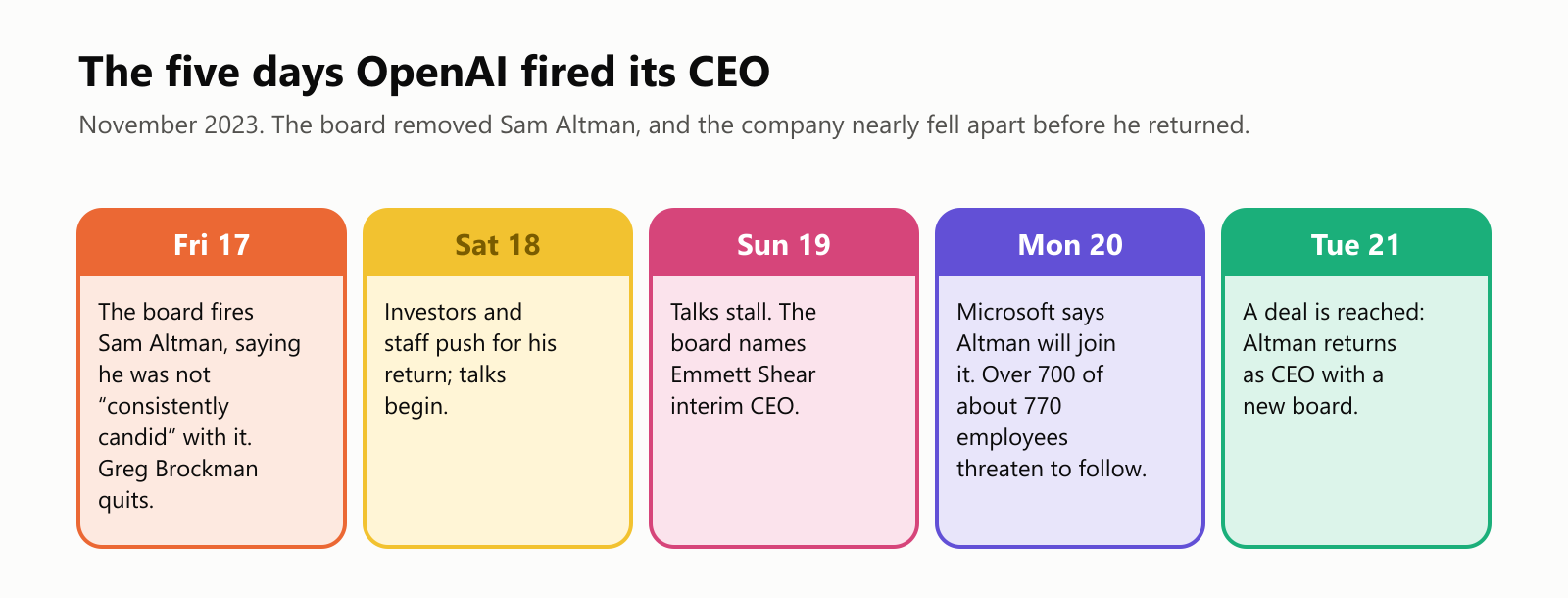 Five cards, one per day in November 2023. Friday 17: the board fires Sam Altman, saying he was not consistently candid with it, and Greg Brockman quits. Saturday 18: investors and staff push for his return and talks begin. Sunday 19: talks stall and the board names Emmett Shear interim CEO. Monday 20: Microsoft says Altman will join it, and over 700 of about 770 employees threaten to follow. Tuesday 21: a deal is reached and Altman returns as CEO with a new board