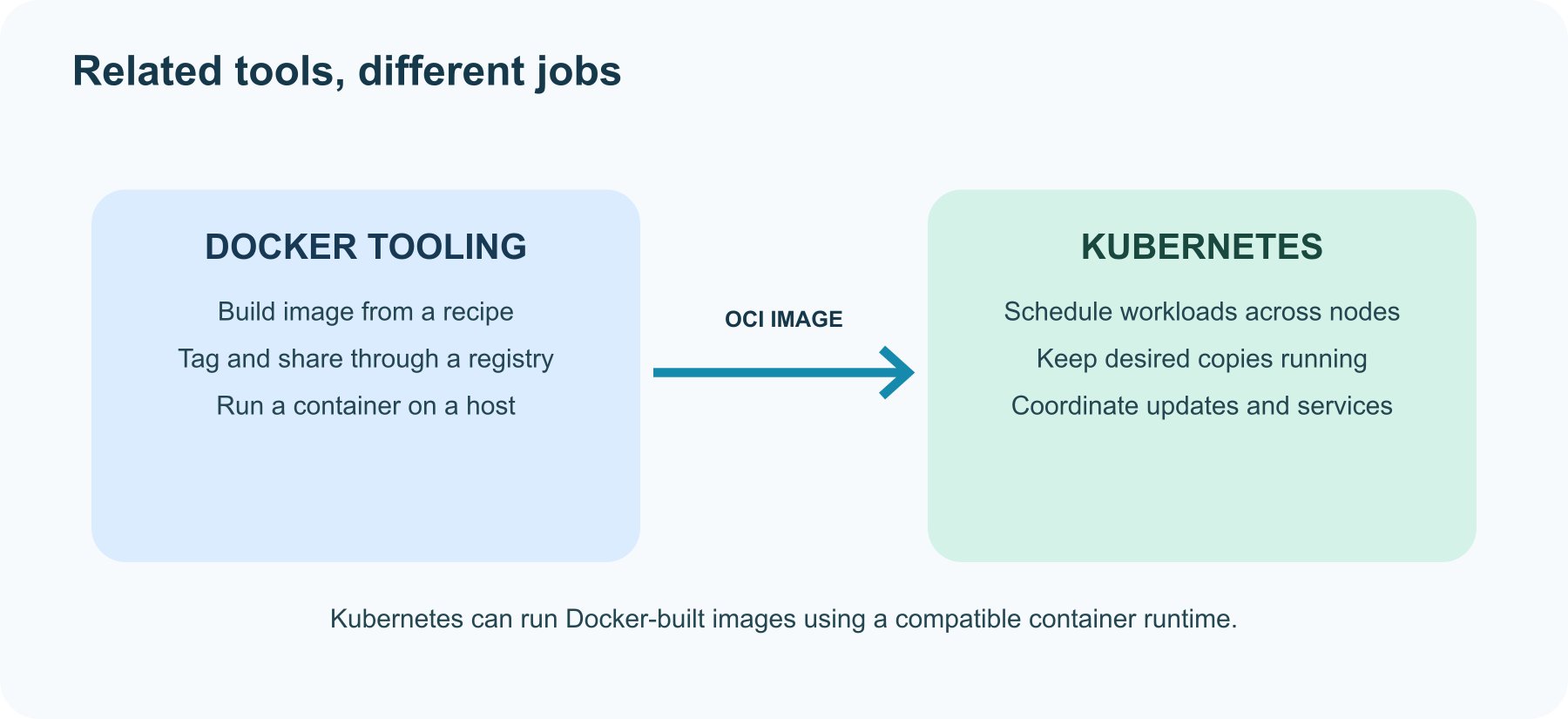 Docker creates and shares container images; Kubernetes schedules and maintains containerized workloads across a cluster.
