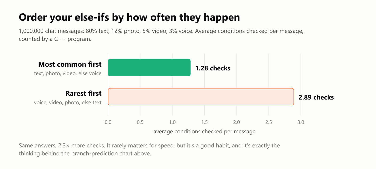 Order your else-ifs by how often they happen. 1,000,000 chat messages: 80% text, 12% photo, 5% video, 3% voice. Average conditions checked per message, counted by a C++ program. Most common first, checking text, photo, video, else voice: 1.28 checks. Rarest first, checking voice, video, photo, else text: 2.89 checks. Same answers, 2.3 times more checks. It rarely matters for speed, but it's a good habit, and it's exactly the thinking behind the branch-prediction chart above