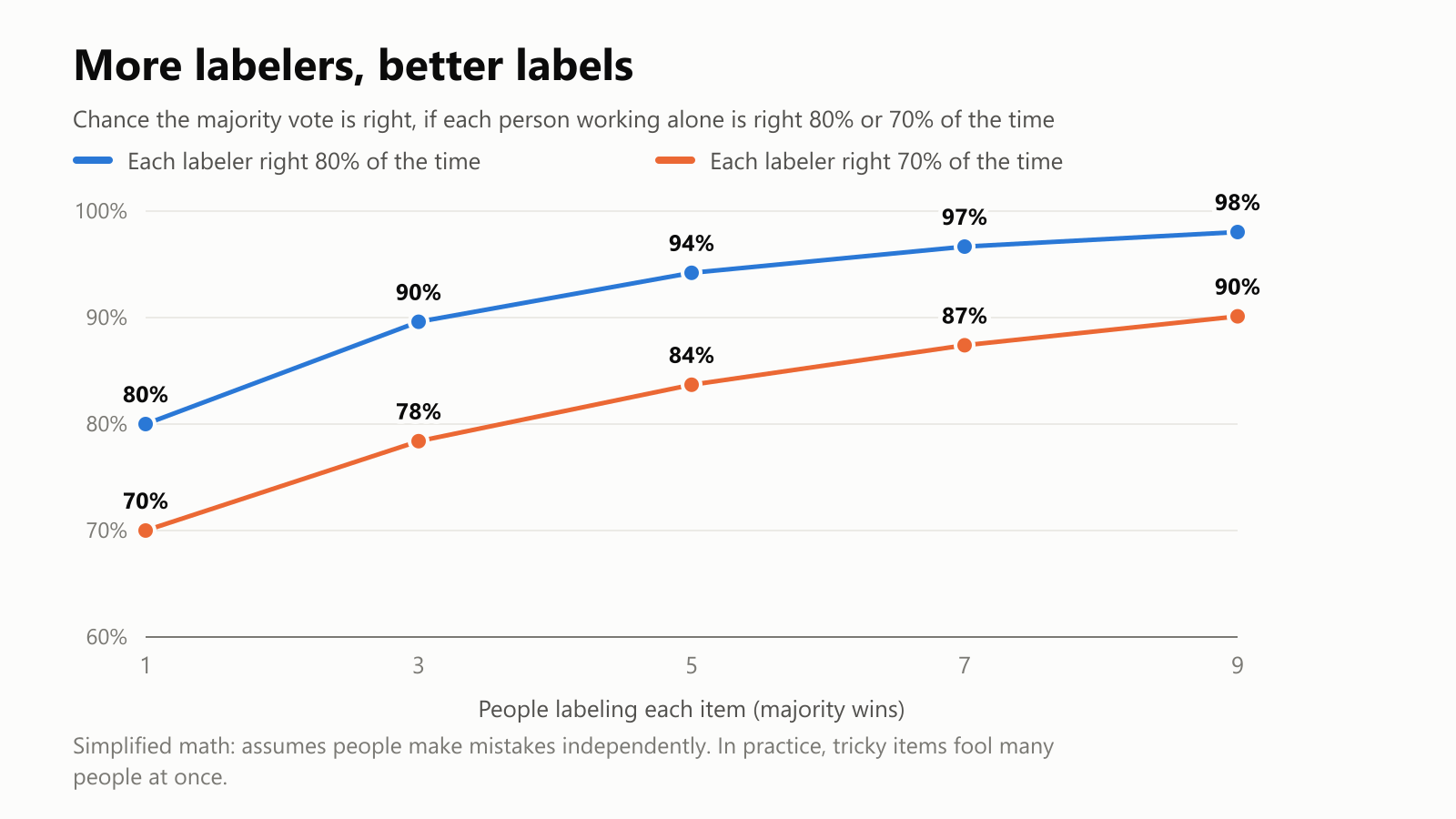 A line chart of the chance that the majority vote is right as more people label each item. If each person is right 80% of the time, the majority is right 80% with 1 person, 90% with 3, 94% with 5, 97% with 7 and 98% with 9. If each person is right 70% of the time, it goes from 70% to 78%, 84%, 87% and 90%