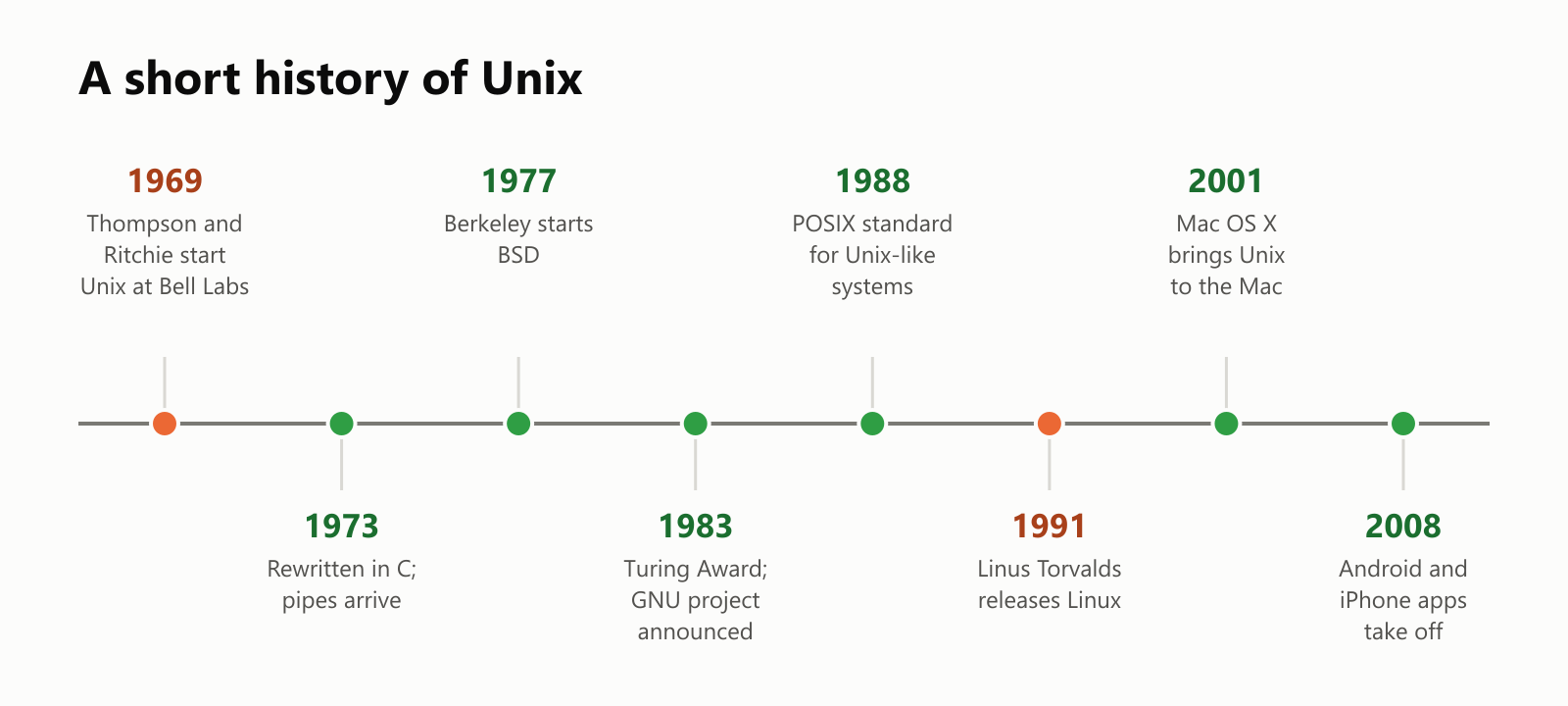 A short history of Unix, as a timeline. 1969: Ken Thompson and Dennis Ritchie start Unix at Bell Labs. 1973: Unix is rewritten in C, and pipes arrive. 1977: Berkeley starts BSD. 1983: Thompson and Ritchie win the Turing Award, and the GNU project is announced. 1988: the POSIX standard for Unix-like systems. 1991: Linus Torvalds releases Linux. 2001: Mac OS X brings Unix to the Mac. 2008: Android and iPhone apps take off