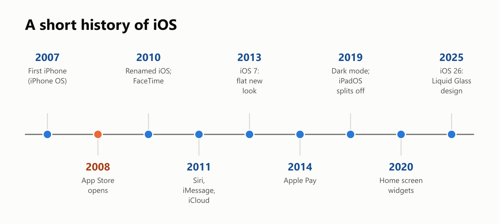 A short history of iOS, as a timeline. 2007: the first iPhone, running iPhone OS. 2008: the App Store opens. 2010: renamed iOS, and FaceTime. 2011: Siri, iMessage and iCloud. 2013: iOS 7 brings a flat new look. 2014: Apple Pay. 2019: dark mode, and iPadOS splits off. 2020: home screen widgets. 2025: iOS 26 with the Liquid Glass design