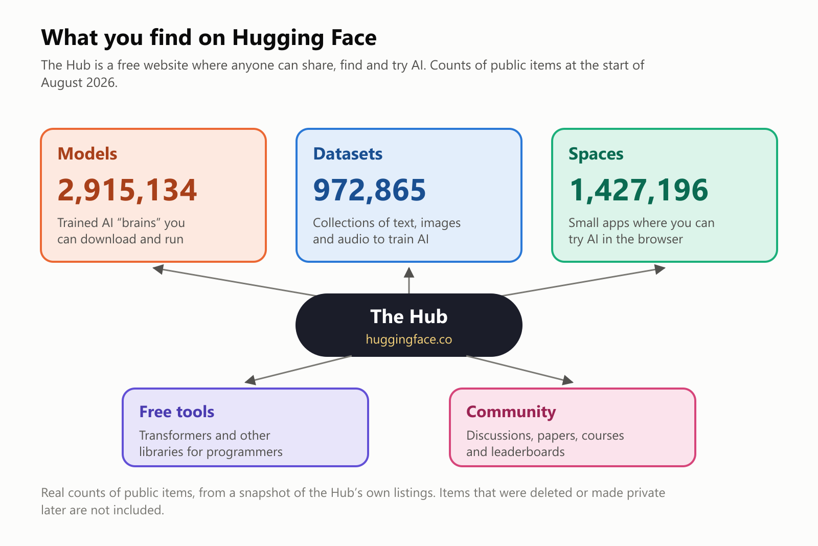 A diagram of the Hub, huggingface.co, with arrows to what you can find there, counting public items at the start of August 2026: models, 2,915,134 trained AI brains you can download and run; datasets, 972,865 collections of text, images and audio to train AI; and Spaces, 1,427,196 small apps where you can try AI in the browser. Below, free tools such as Transformers and other libraries for programmers, and a community with discussions, papers, courses and leaderboards