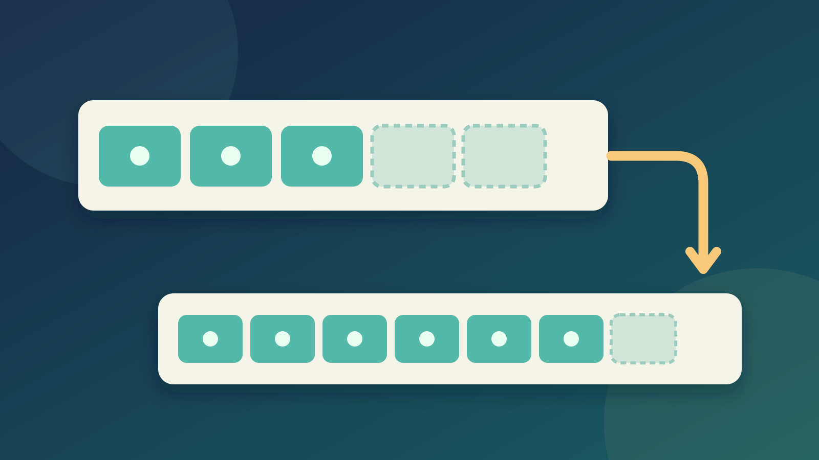 A vector has occupied elements and extra reserved slots; growth may move them to a larger storage area.