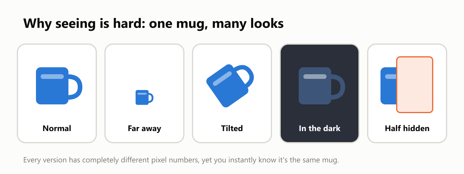 Why seeing is hard: the same blue mug shown five ways. Normal; far away and small; tilted; in the dark; and half hidden behind a box