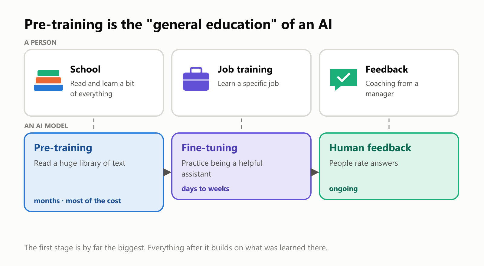 Pre-training is the general education of an AI. For a person: school (read and learn a bit of everything), then job training (learn a specific job), then feedback (coaching from a manager). For an AI model: pre-training (read a huge library of text, taking months and most of the cost), then fine-tuning (practice being a helpful assistant, taking days to weeks), then human feedback (people rate answers, ongoing)