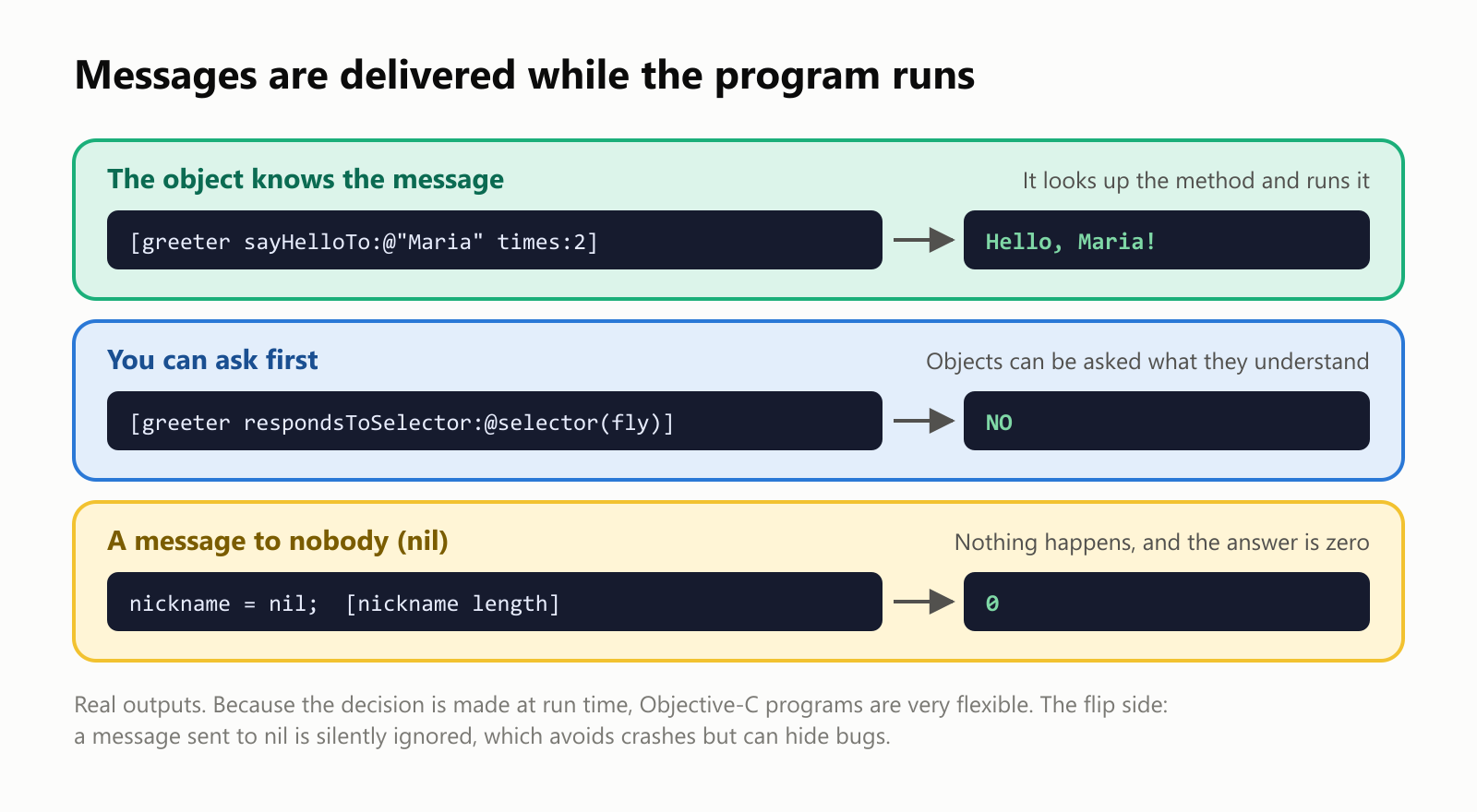 Messages are delivered while the program runs. Case 1, the object knows the message: sending sayHelloTo Maria times 2 prints "Hello, Maria!", because it looks up the method and runs it. Case 2, you can ask first: asking the greeter whether it responds to the message "fly" answers NO, because objects can be asked what they understand. Case 3, a message to nobody: when nickname is nil, asking for its length answers 0, because nothing happens and the answer is zero. Real outputs. Because the decision is made at run time, Objective-C programs are very flexible. The flip side: a message sent to nil is silently ignored, which avoids crashes but can hide bugs