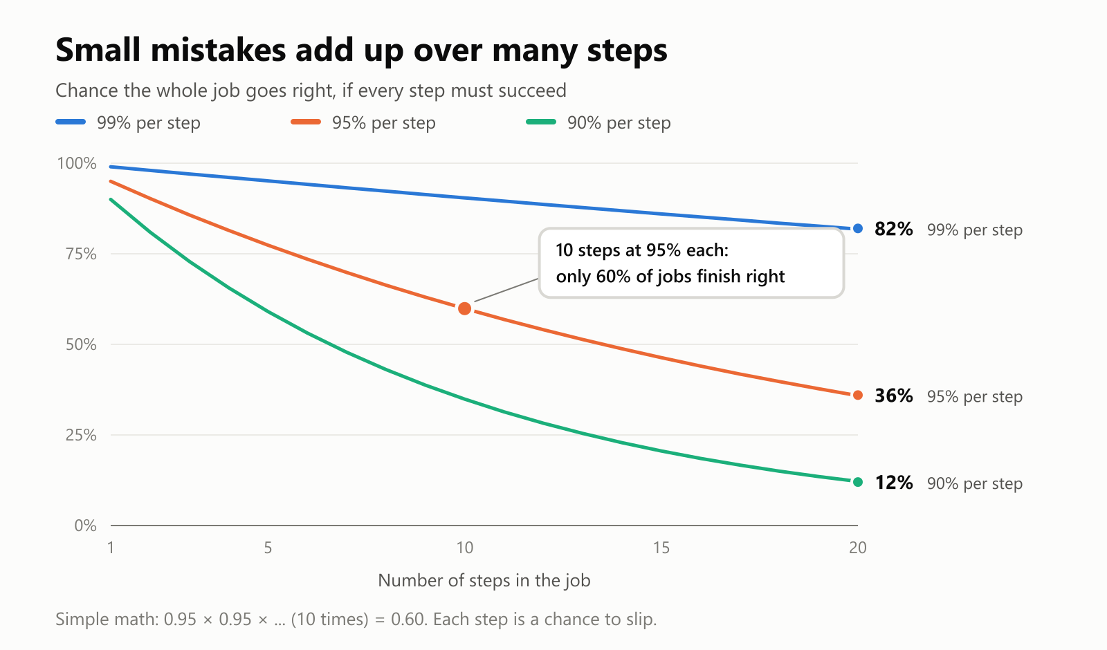 A line chart. The chance the whole job goes right falls as the number of steps grows from 1 to 20. With 99% per step it ends at 82%. With 95% per step it ends at 36%. With 90% per step it ends at 12%. A callout notes that 10 steps at 95% each means only 60% of jobs finish right