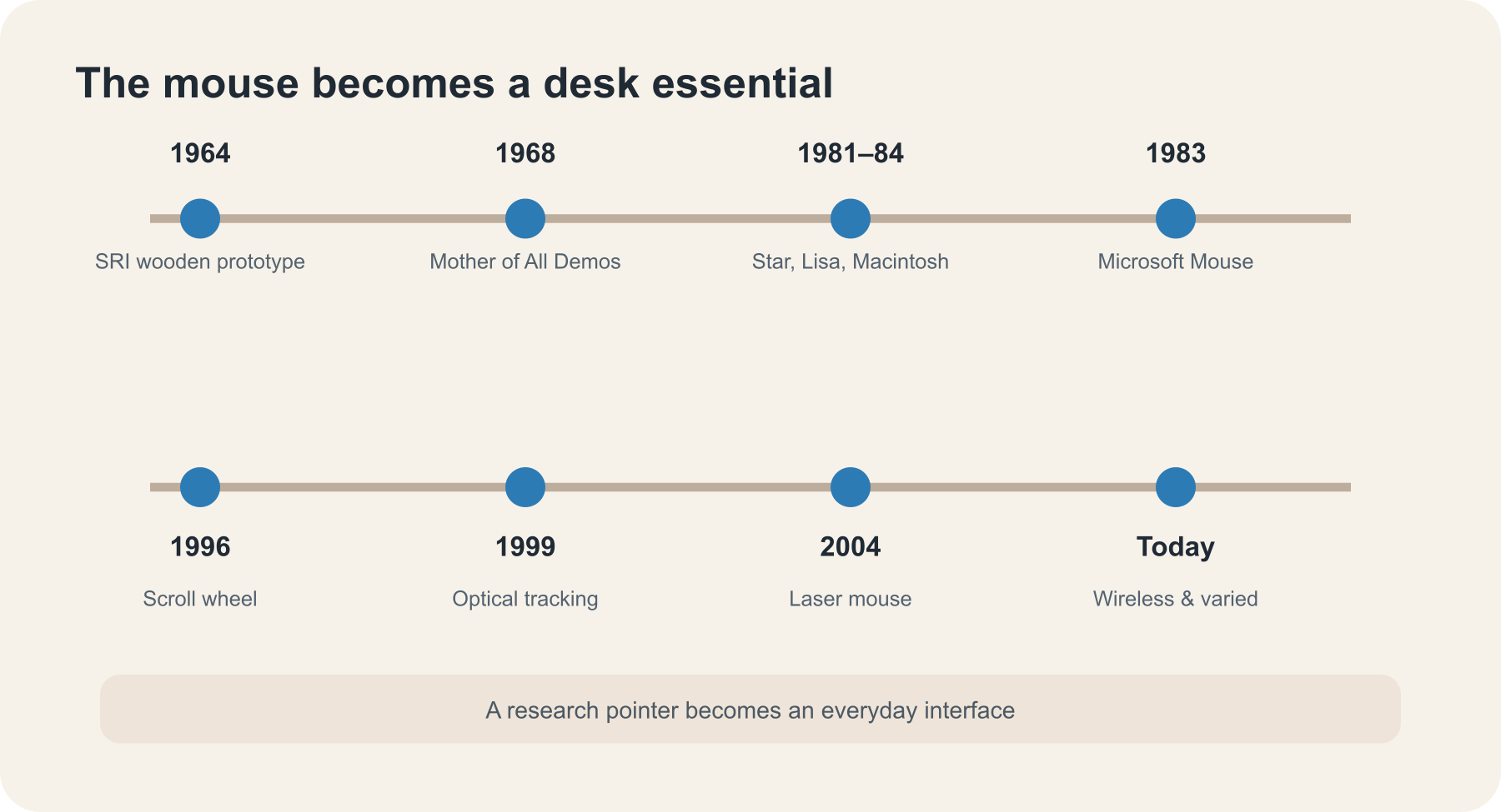 Mouse timeline: SRI’s prototype, graphical workstations, the Macintosh, scroll wheel, and optical tracking.