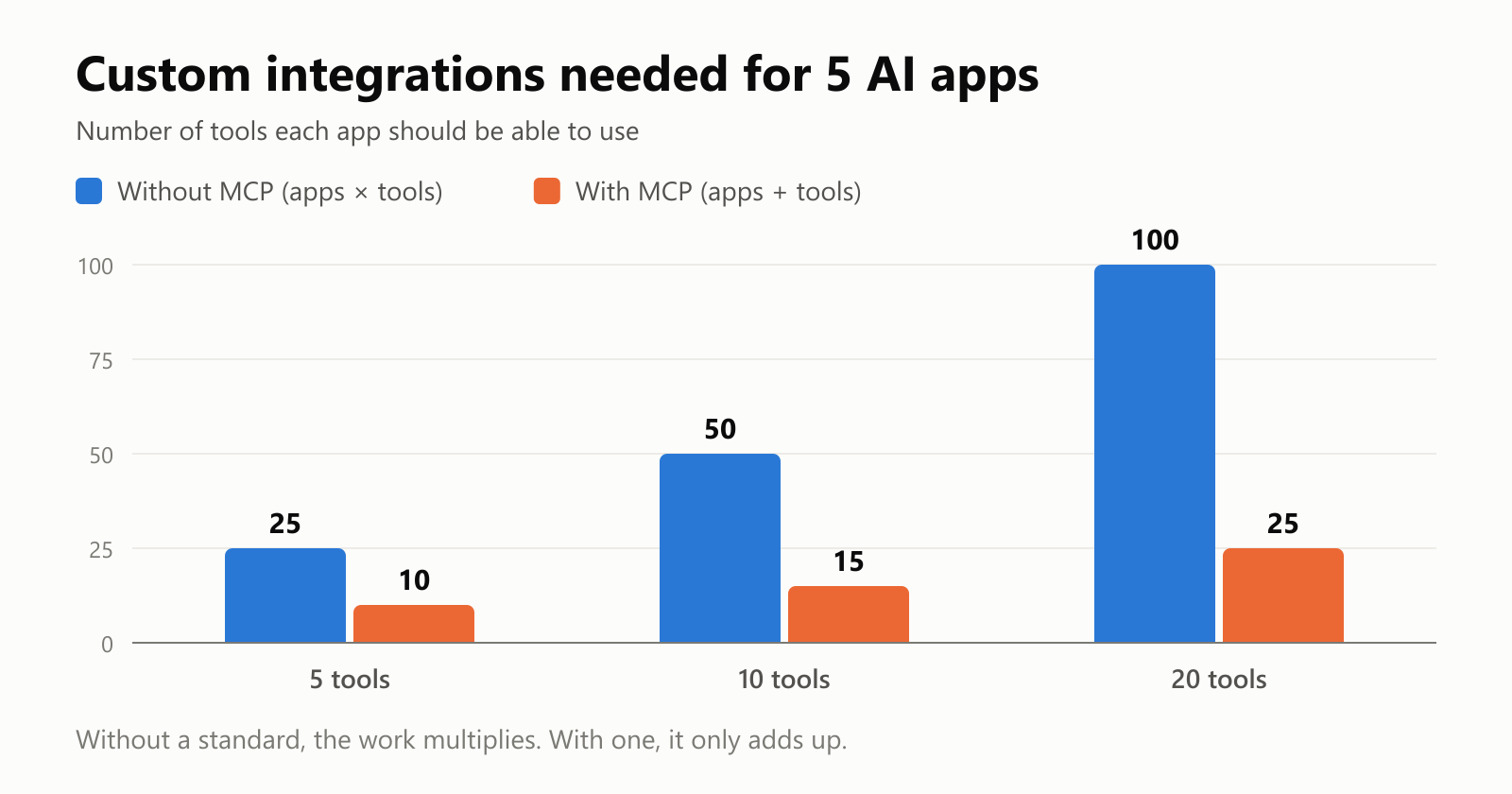 A bar chart for 5 AI apps. With 5 tools: 25 integrations without MCP versus 10 with MCP. With 10 tools: 50 versus 15. With 20 tools: 100 versus 25