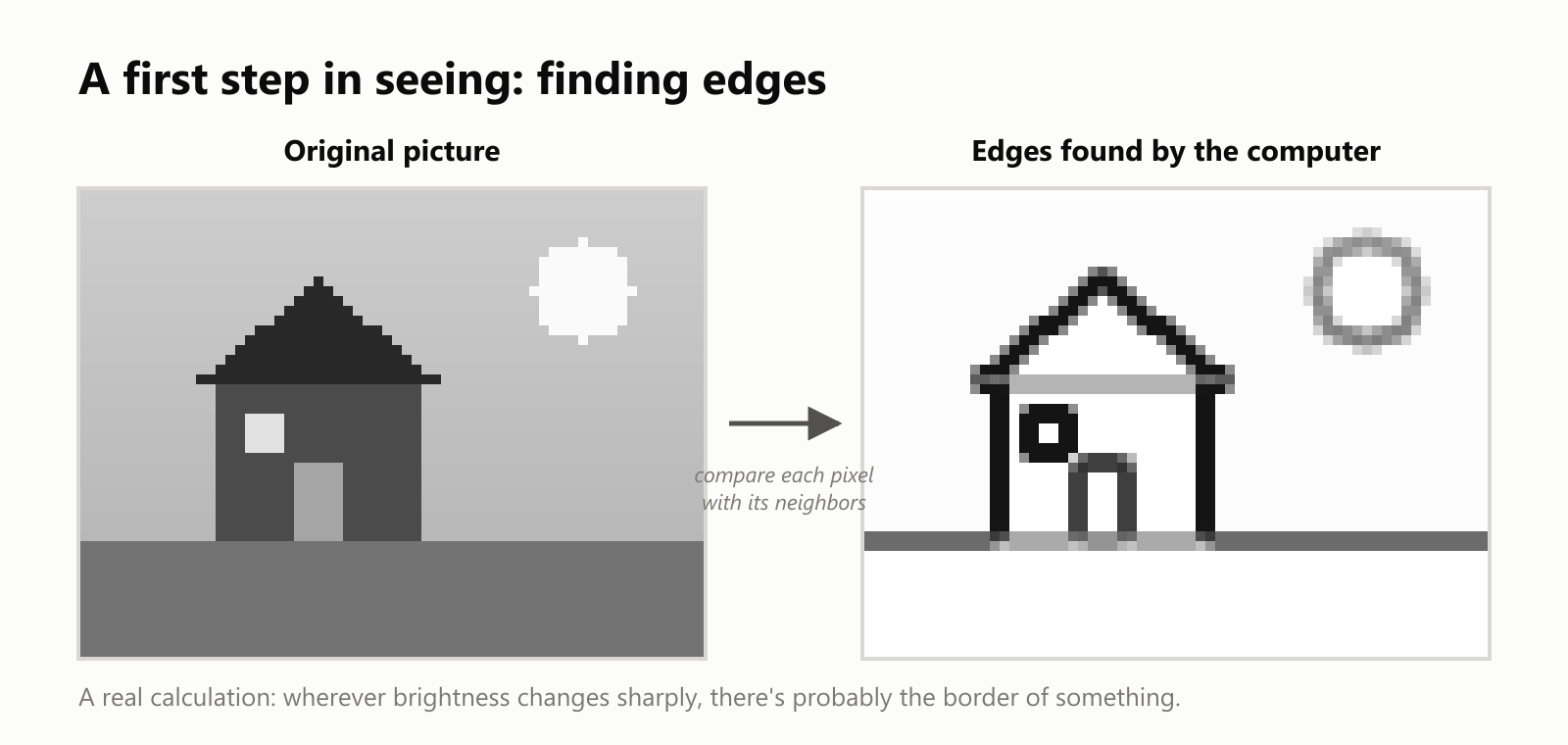 Edge detection. On the left, the original gray picture: a house with a roof, window and door, the ground and a sun in the sky. On the right, the edges found by the computer: dark outlines of the roof, walls, window, door, ground line and sun on a white background