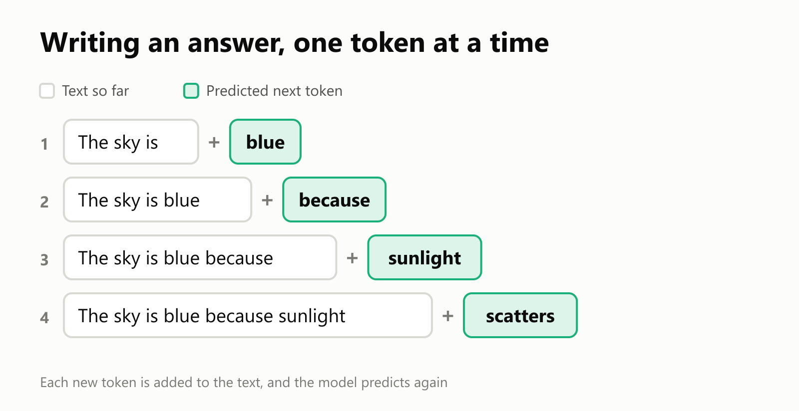 A diagram showing an answer being built step by step: "The sky is" plus "blue", then "The sky is blue" plus "because", then plus "sunlight", then plus "scatters"