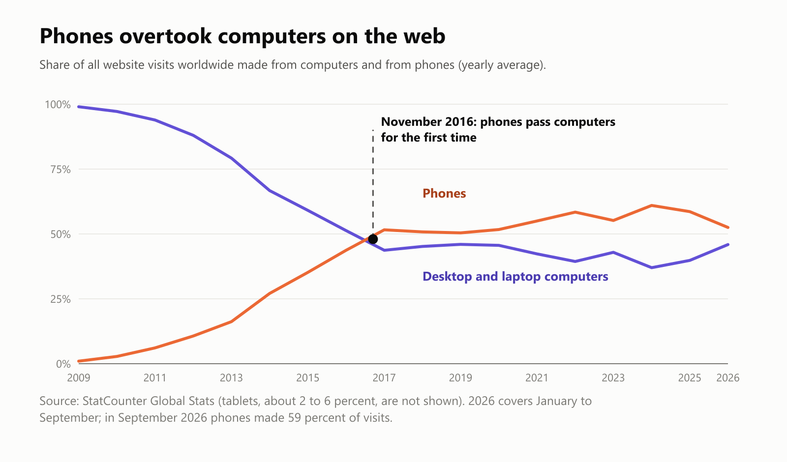 Phones overtook computers on the web. Share of all website visits worldwide made from computers and from phones, as a yearly average. Desktop and laptop computers fell from 99 percent in 2009 to about 40 percent in the 2020s, while phones rose from 1 percent to about 55 to 60 percent. In November 2016, phones passed computers for the first time. Source: StatCounter Global Stats; tablets, about 2 to 6 percent, are not shown. 2026 covers January to September; in September 2026, phones made 59 percent of visits