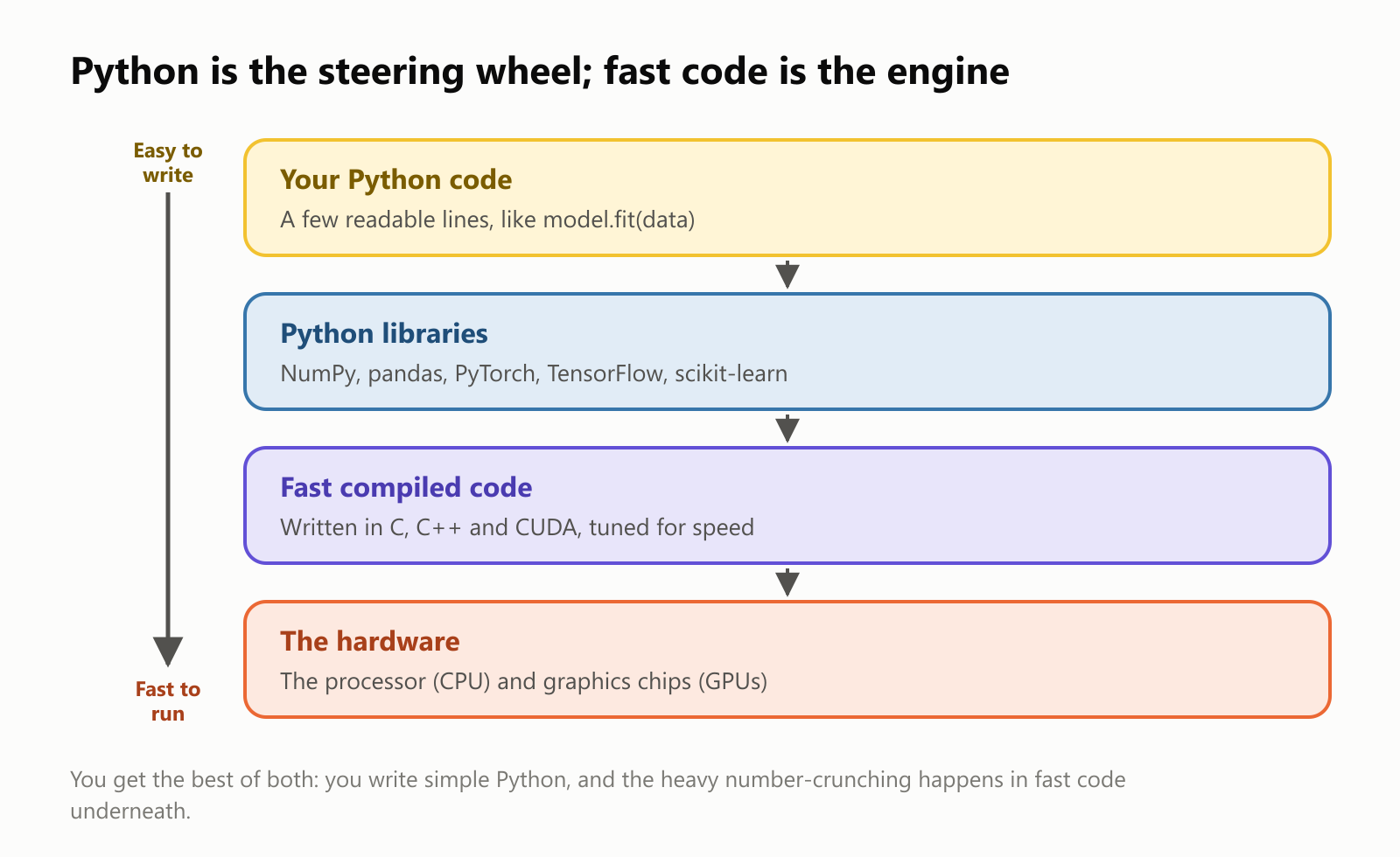 Python is the steering wheel; fast code is the engine. Four layers, from top to bottom. Your Python code: a few readable lines, like model.fit(data). Python libraries: NumPy, pandas, PyTorch, TensorFlow, scikit-learn. Fast compiled code: written in C, C++ and CUDA, tuned for speed. The hardware: the processor (CPU) and graphics chips (GPUs). An arrow on the side goes from easy to write at the top to fast to run at the bottom. You get the best of both: you write simple Python, and the heavy number-crunching happens in fast code underneath