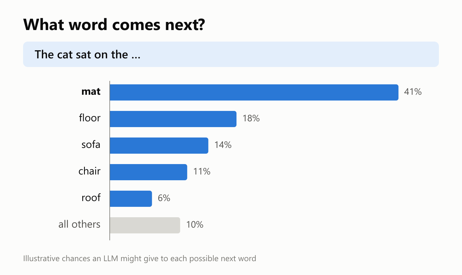 A bar chart showing the chances an LLM might give to the next word after "The cat sat on the": mat 41%, floor 18%, sofa 14%, chair 11%, roof 6%, all others 10%