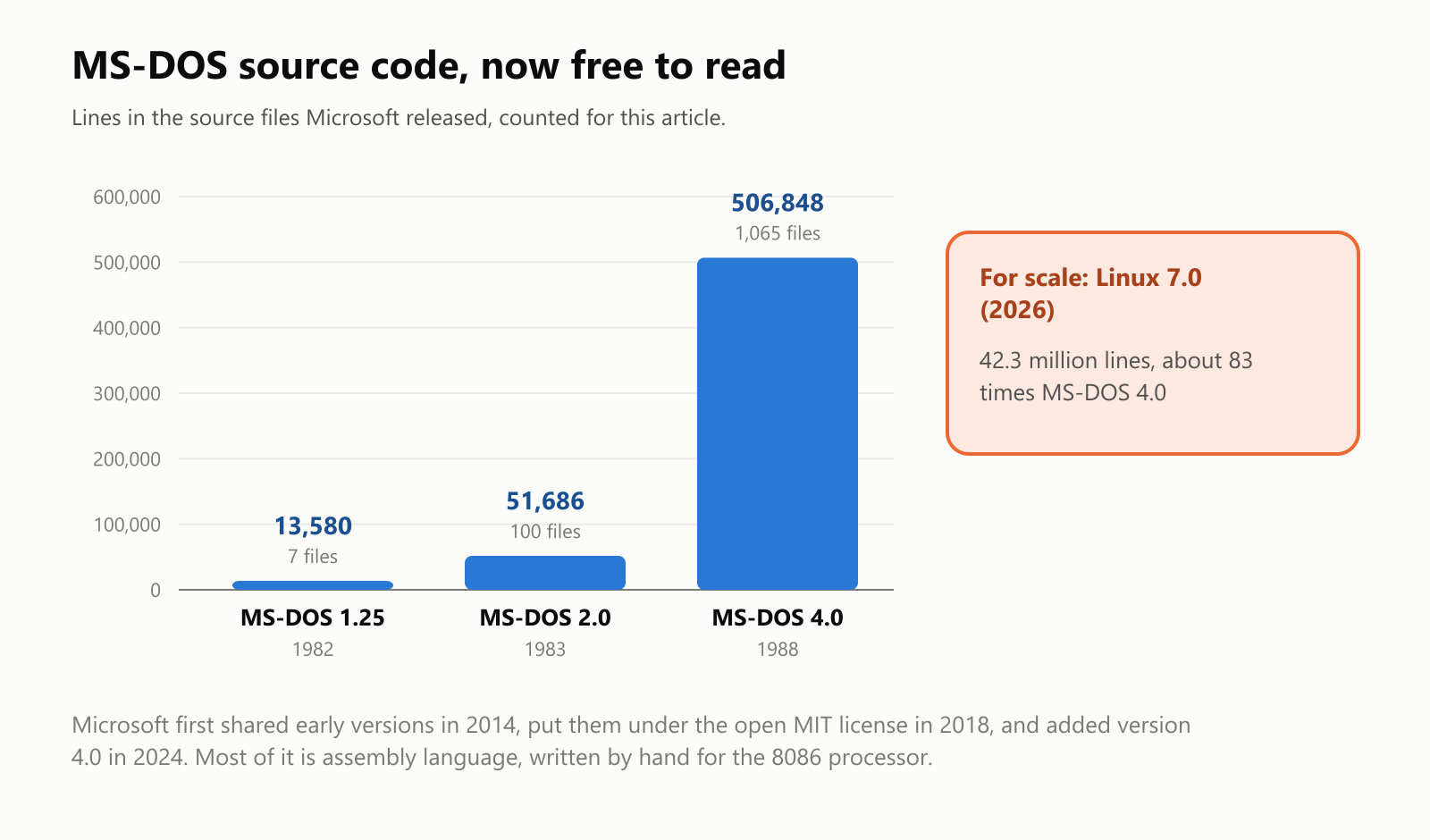 MS-DOS source code, now free to read. Lines in the source files Microsoft released, counted for this article. MS-DOS 1.25 from 1982: 13,580 lines in 7 files. MS-DOS 2.0 from 1983: 51,686 lines in 100 files. MS-DOS 4.0 from 1988: 506,848 lines in 1,065 files. For scale, Linux 7.0 from 2026 has 42.3 million lines, about 83 times MS-DOS 4.0. Microsoft first shared early versions in 2014, put them under the open MIT license in 2018, and added version 4.0 in 2024. Most of it is assembly language, written by hand for the 8086 processor