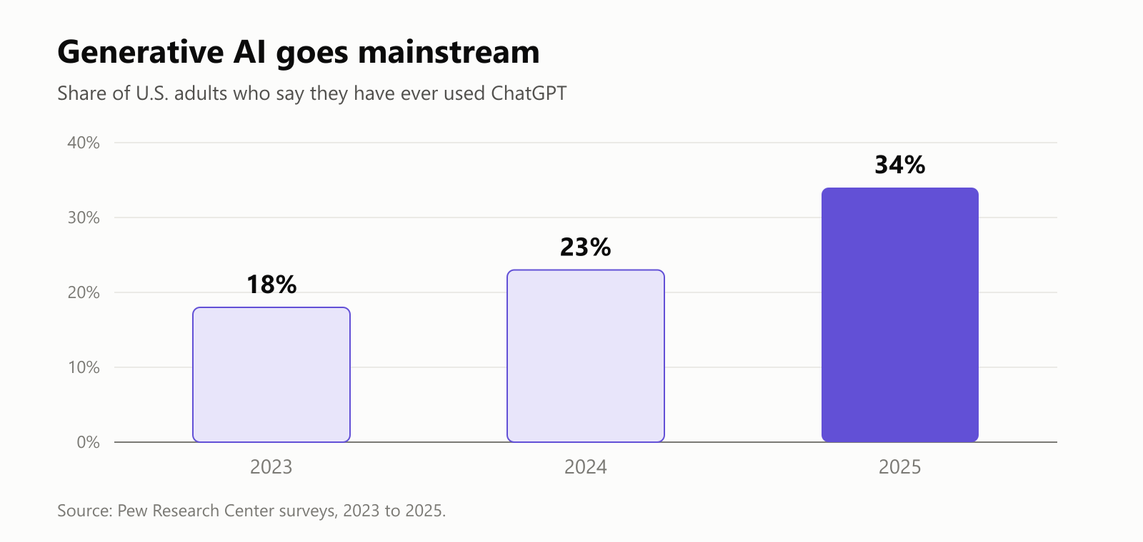 A bar chart of the share of U.S. adults who say they have ever used ChatGPT, from Pew Research Center surveys: 18% in 2023, 23% in 2024 and 34% in 2025