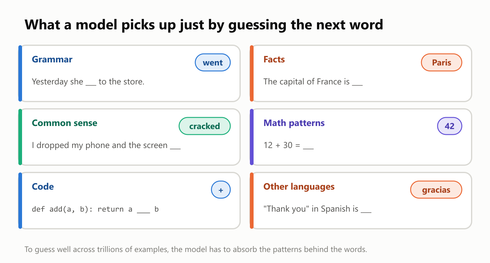 What a model picks up just by guessing the next word. Grammar: "Yesterday she ___ to the store" is "went". Facts: "The capital of France is ___" is "Paris". Common sense: "I dropped my phone and the screen ___" is "cracked". Math patterns: "12 + 30 = ___" is "42". Code: "def add(a, b): return a ___ b" is "+". Other languages: "Thank you" in Spanish is "gracias"