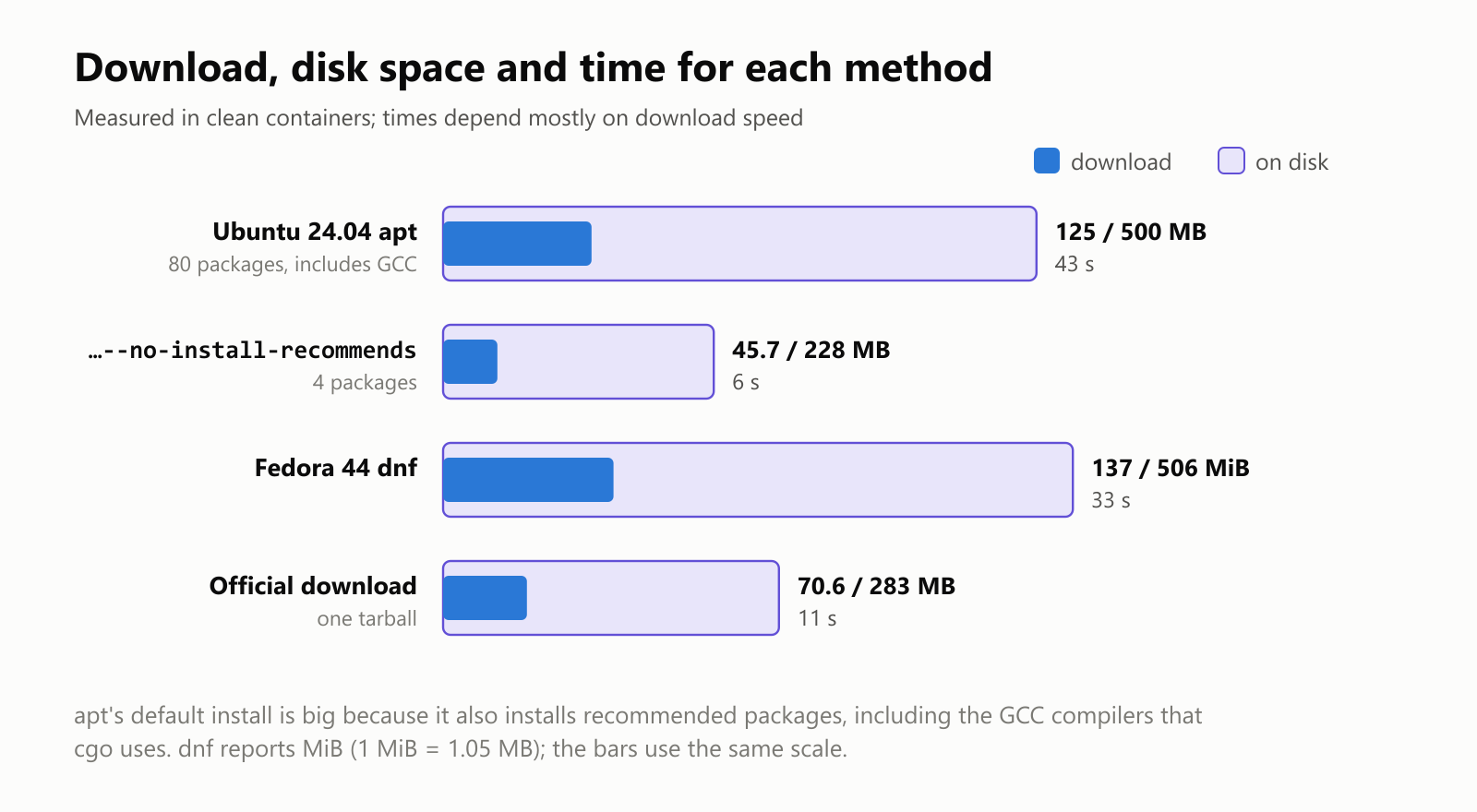 Download size, disk space and install time for each method, measured in clean containers. Ubuntu 24.04 apt with recommended packages: 125 MB download, 500 MB on disk, 43 seconds, 80 packages including GCC. Ubuntu 24.04 apt with --no-install-recommends: 45.7 MB, 228 MB, 6 seconds, 4 packages. Fedora 44 dnf: 137 MiB, 506 MiB, 33 seconds. Official download: 70.6 MB, 283 MB, 11 seconds. Times depend mostly on download speed