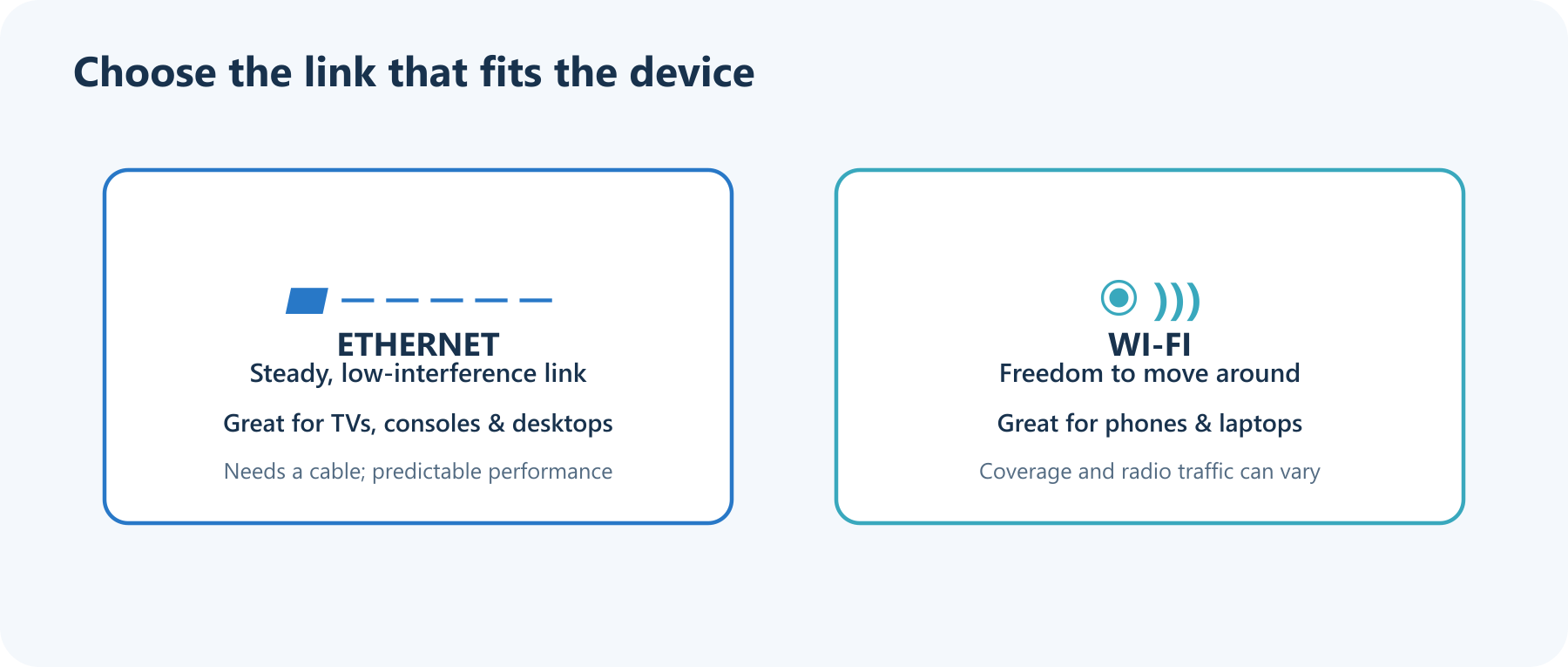 An Ethernet cable provides a steady wired connection, while Wi-Fi lets phones and laptops move around; each suits different devices.