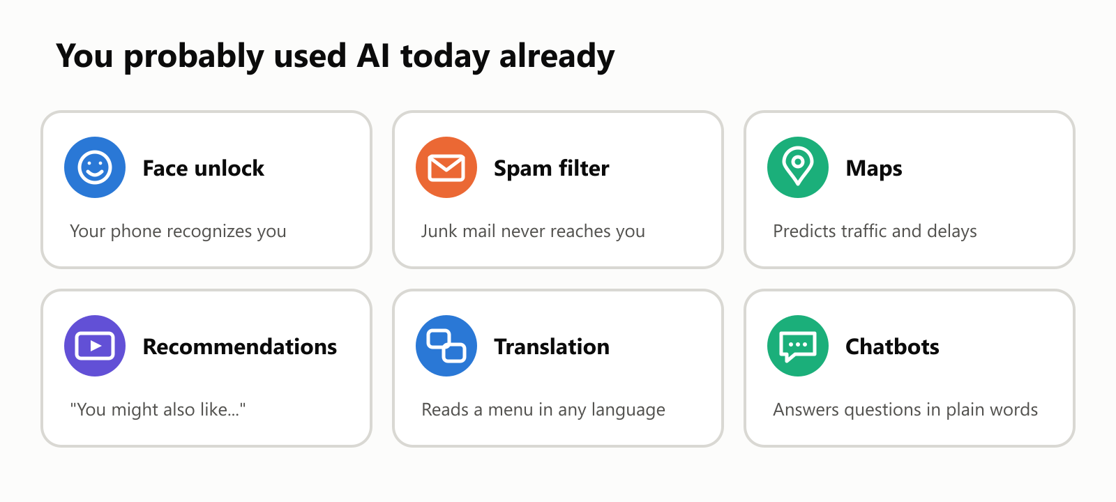 Six everyday uses of AI. Face unlock: your phone recognizes you. Spam filter: junk mail never reaches you. Maps: predicts traffic and delays. Recommendations: "You might also like...". Translation: reads a menu in any language. Chatbots: answers questions in plain words