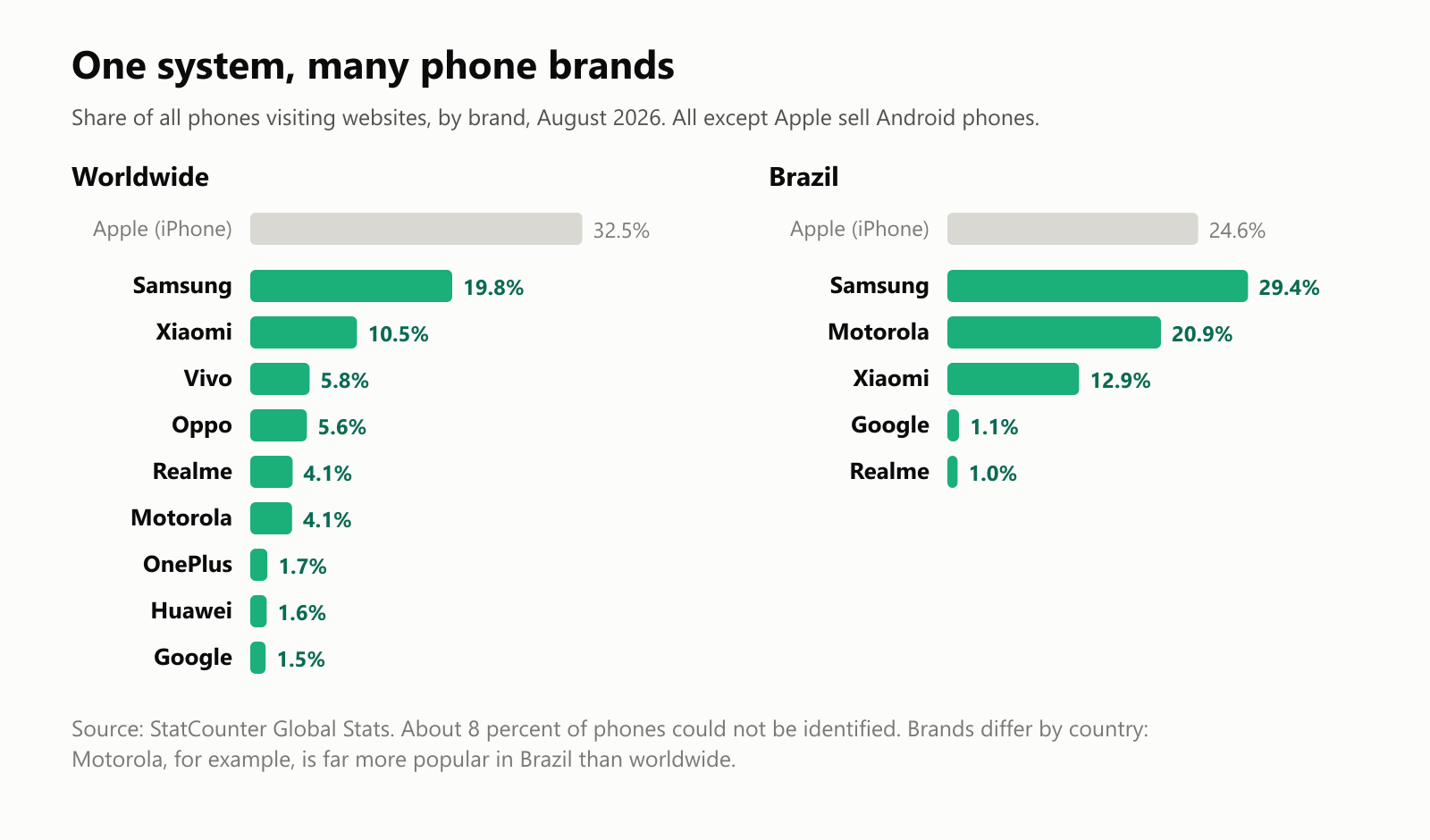 One system, many phone brands. Share of all phones visiting websites, by brand, in August 2026. All except Apple sell Android phones. Worldwide: Apple, for comparison, 32.5 percent; Samsung 19.8; Xiaomi 10.5; Vivo 5.8; Oppo 5.6; Realme 4.1; Motorola 4.1; OnePlus 1.7; Huawei 1.6; Google 1.5. Brazil: Apple 24.6 percent; Samsung 29.4; Motorola 20.9; Xiaomi 12.9; Google 1.1; Realme 1.0. Source: StatCounter Global Stats. About 8 percent of phones could not be identified. Brands differ by country: Motorola, for example, is far more popular in Brazil than worldwide