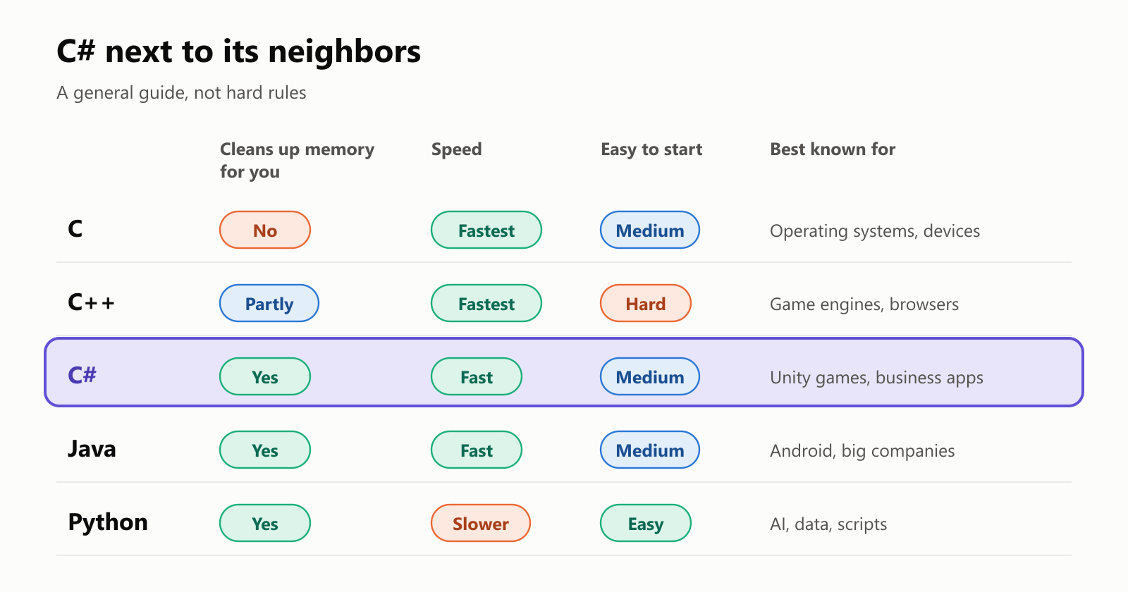C# next to its neighbors, a general guide, not hard rules. C: doesn't clean up memory for you, fastest speed, medium to start, best known for operating systems and devices. C++: partly cleans up memory, fastest, hard to start, best known for game engines and browsers. C#: cleans up memory, fast, medium to start, best known for Unity games and business apps. Java: cleans up memory, fast, medium to start, best known for Android and big companies. Python: cleans up memory, slower, easy to start, best known for AI, data and scripts
