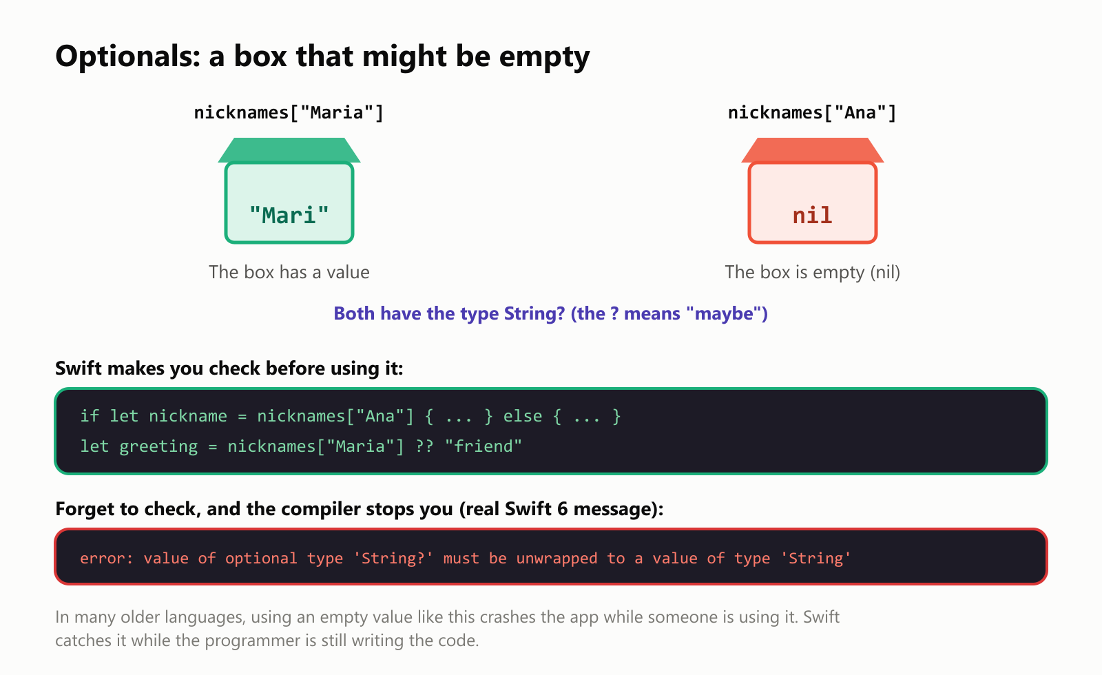 Optionals: a box that might be empty. Looking up the nickname for Maria gives a box with the value "Mari". Looking up the nickname for Ana gives an empty box, nil. Both have the type String?, where the question mark means "maybe". Swift makes you check before using it, for example with if let, or with the ?? operator and a backup value like "friend", which is used when the box is empty. Forget to check, and the compiler stops you, with the real Swift 6 message: error, value of optional type String? must be unwrapped to a value of type String. In many older languages, using an empty value like this crashes the app while someone is using it. Swift catches it while the programmer is still writing the code