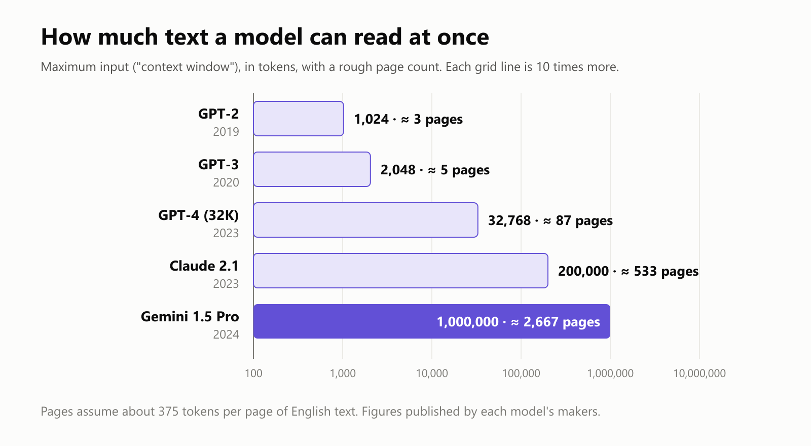 A bar chart of context windows, on a scale where each grid line is 10 times more. GPT-2 (2019): 1,024 tokens, about 3 pages. GPT-3 (2020): 2,048 tokens, about 5 pages. GPT-4 32K (2023): 32,768 tokens, about 87 pages. Claude 2.1 (2023): 200,000 tokens, about 533 pages. Gemini 1.5 Pro (2024): 1,000,000 tokens, about 2,667 pages