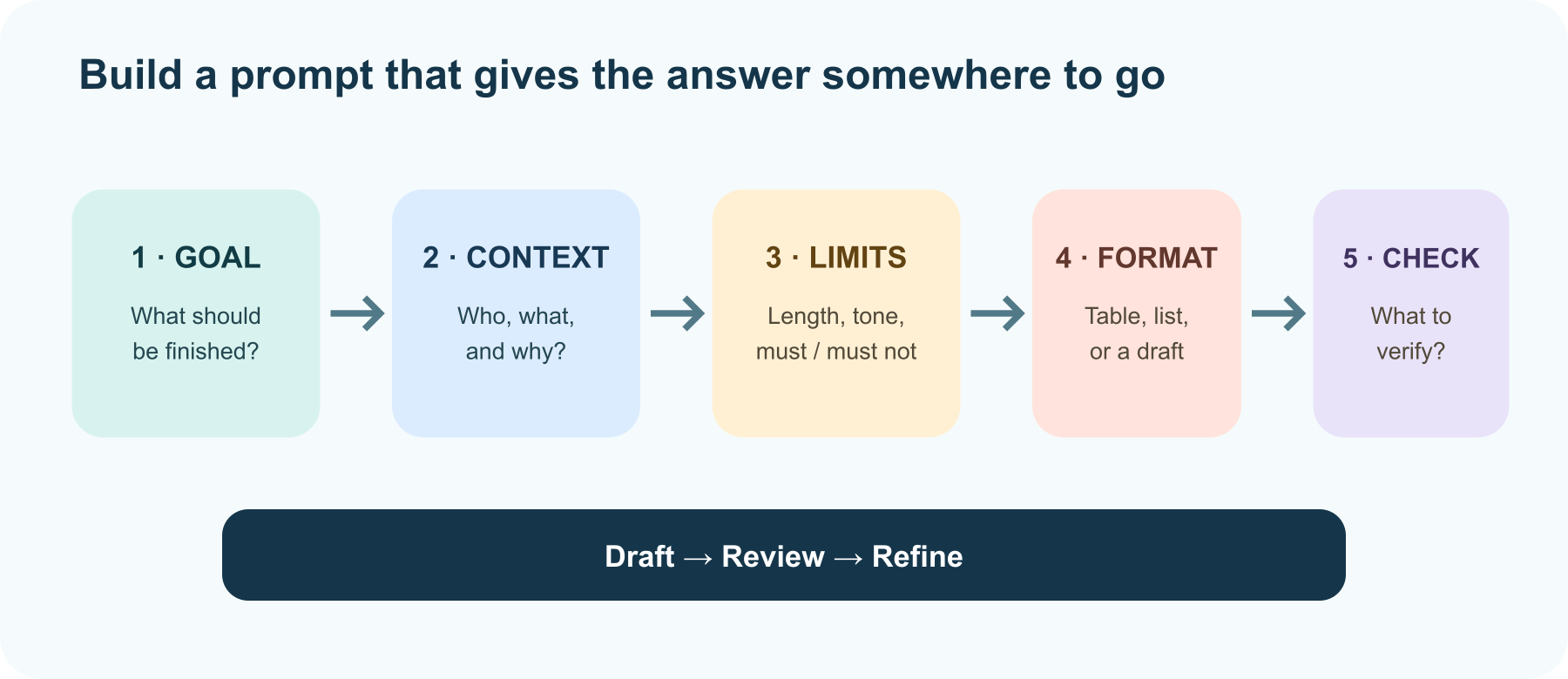 Prompt recipe: a clear goal plus context, constraints, and a desired format leads to a more useful first draft, which you can refine with follow-up instructions.