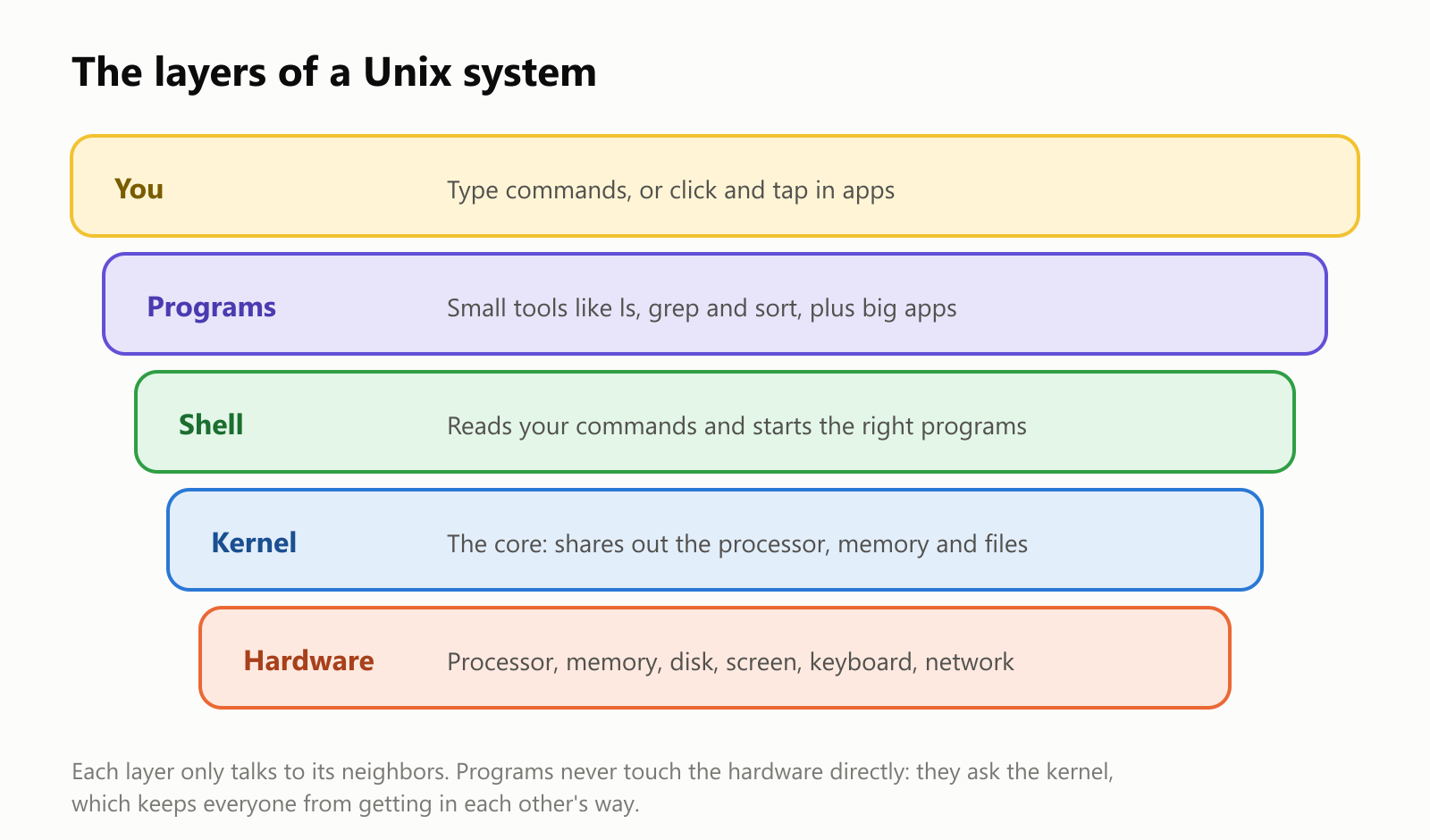 The layers of a Unix system, from top to bottom. You: type commands, or click and tap in apps. Programs: small tools like ls, grep and sort, plus big apps. Shell: reads your commands and starts the right programs. Kernel: the core, which shares out the processor, memory and files. Hardware: processor, memory, disk, screen, keyboard and network. Each layer only talks to its neighbors. Programs never touch the hardware directly: they ask the kernel, which keeps everyone from getting in each other's way