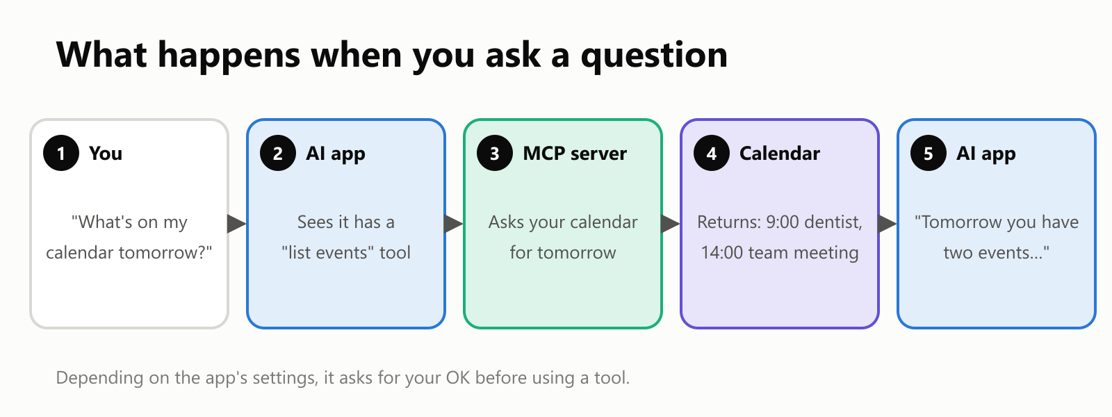 Five steps: 1. You ask "What's on my calendar tomorrow?" 2. The AI app sees it has a "list events" tool. 3. The MCP server asks your calendar for tomorrow's events. 4. The calendar returns a 9:00 dentist appointment and a 14:00 team meeting. 5. The AI app answers "Tomorrow you have two events…"