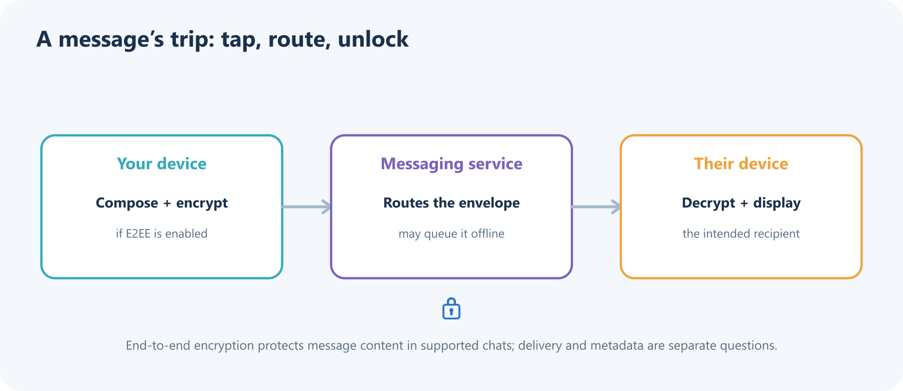 A message travels from the sender’s device through a messaging service to the recipient; end-to-end encryption, when supported, keeps the service from reading the message content.